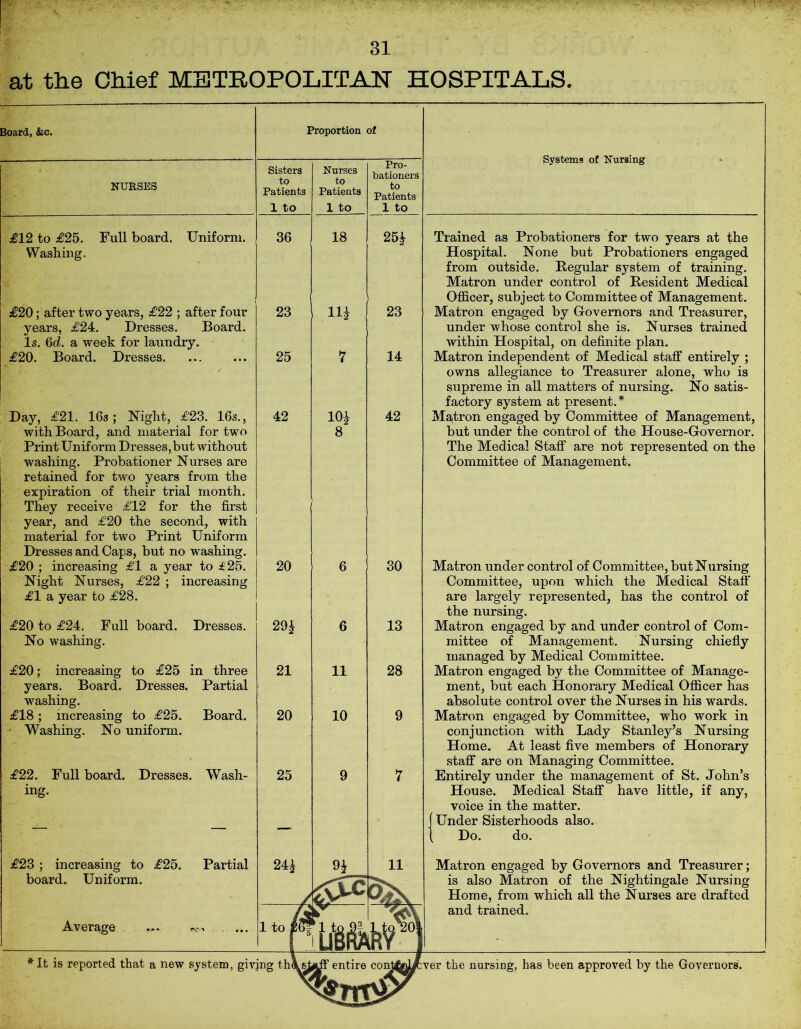 at the Chief METROPOLITAN HOSPITALS. Board, &c. Proportion of NURSES Sisters to Patients 1 to Nurses to Patients 1 to Pro- bationers to Patients 1 to Systems of Nursing £12 to £25. Full board. Uniform. 36 18 25£ Trained as Probationers for two years at the Washing. £20; after two years, £22 ; after four 23 11* 23 Hospital. None but Probationers engaged from outside. Regular system of training. Matron under control of Resident Medical Officer, subject to Committee of Management. Matron engaged by Governors and Treasurer, under whose control she is. Nurses trained within Hospital, on definite plan. Matron independent of Medical staff entirely ; years, £24. Dresses. Board. Is. 6d. a week for laundry. £20. Board. Dresses 25 7 14 Day, £21. 16s; Night, £23. 16s., 42 m 42 owns allegiance to Treasurer alone, who is supreme in all matters of nursing. No satis- factory system at present.* Matron engaged by Committee of Management, with Board, and material for two Print Uniform Dresses, but without washing. Probationer Nurses are retained for two years from the expiration of their trial month. They receive £12 for the first year, and £20 the second, with material for two Print Uniform Dresses and Caps, but no washing. £20 ; increasing £1 a year to £25. Night Nurses, £22 ; increasing £1 a year to £28. £20 to £24. Full board. Dresses. 20 8 6 30 but under the control of the House-Governor. The Medical Staff are not represented on the Committee of Management. Matron under control of Committee, but Nursing 29£ 6 13 Committee, upon which the Medical Staff are largely represented, has the control of the nursing. Matron engaged by and under control of Com- No washing. £20; increasing to £25 in three 21 11 28 mittee of Management. Nursing chiefly managed by Medical Committee. Matron engaged by the Committee of Manage- years. Board. Dresses. Partial washing. £18; increasing to £25. Board. 20 10 9 ment, but each Honorary Medical Officer has absolute control over the Nurses in his wards. Matron engaged by Committee, who work in conjunction with Lady Stanley’s Nursing Home. At least five members of Honorary staff are on Managing Committee. Entirely under the management of St. John’s Washing. No uniform. £22. Full board. Dresses. Wash- 25 9 7 ing. £23 ; increasing to £25. Partial 24^ 9* 11 House. Medical Staff have little, if any, voice in the matter. (Under Sisterhoods also. 1 Do. do. Matron engaged by Governors and Treasurer; board. Uniform. Average ... . ... 1 to p3f m is also Matron of the Nightingale Nursing Home, from which all the Nurses are drafted and trained. *It is reported that a new system, givjng tholst aff entire cont^fel/: ver the nursing, has been approved by the Governors.