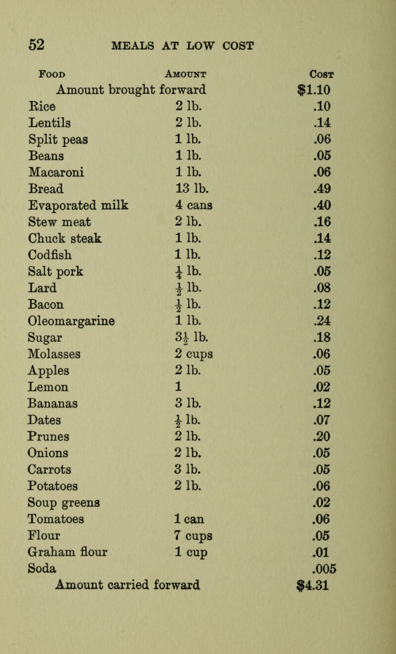 Food Amount Cost Amount brought forward $1.10 Kice 21b. .10 Lentils 2 1b. .14 Split peas 11b. .06 Beans 11b. .06 Macaroni 1 lb. .06 Bread 13 lb. .49 Evaporated milk 4 cans .40 Stew meat 2 1b. .16 Chuck steak 11b. .14 Codfish 11b. .12 Salt pork iib. .06 Lard iih. .08 Bacon i\h. .12 Oleomargarine lib. .24 Sugar 31 lb. .18 Molasses 2 cups .06 Apples 21b. .06 Lemon 1 .02 Bananas 3 1b. .12 Dates ilb. .07 Prunes 21b. .20 Onions 2 1b. .06 Carrots 3 1b. .06 Potatoes 21b. .06 Soup greens .02 Tomatoes 1 can .06 Elour 7 cups .06 Graham fiour 1 cup .01 Soda .006