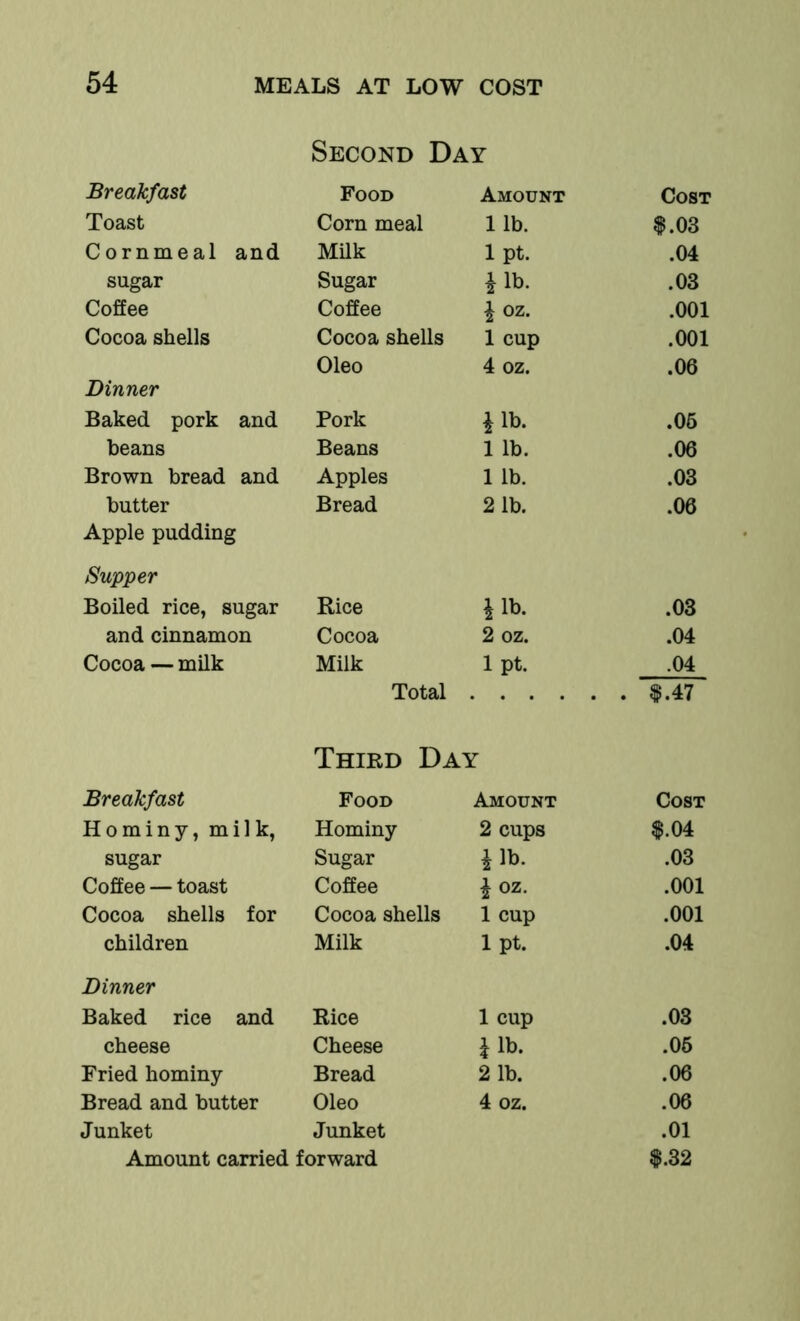 Second Day Breakfast Food Amount Cost Toast Corn meal 11b. $.03 Cornmeal and Milk 1 pt. .04 sugar Sugar ilb. .03 Coffee Coffee 1 oz. .001 Cocoa shells Cocoa shells 1 cup .001 Dinner Oleo 4 oz. .06 Baked pork and Pork ilb. .06 beans Beans 1 lb. .06 Brown bread and Apples 1 lb. .03 butter Apple pudding Bread 21b. .06 Supper Boiled rice, sugar Rice ilb. .03 and cinnamon Cocoa 2 oz. .04 Cocoa — milk Milk 1 pt. .04 Total Third Day . $.47 Breakfast Food Amount Cost Hominy, milk. Hominy 2 cups $.04 sugar Sugar ilb. .03 Coffee — toast Coffee ^ oz. .001 Cocoa shells for Cocoa shells 1 cup .001 children Milk 1 pt. .04 Dinner Baked rice and Rice 1 cup .03 cheese Cheese ilb. .06 Fried hominy Bread 2 lb. .06 Bread and butter Oleo 4 oz. .06 Junket Junket .01