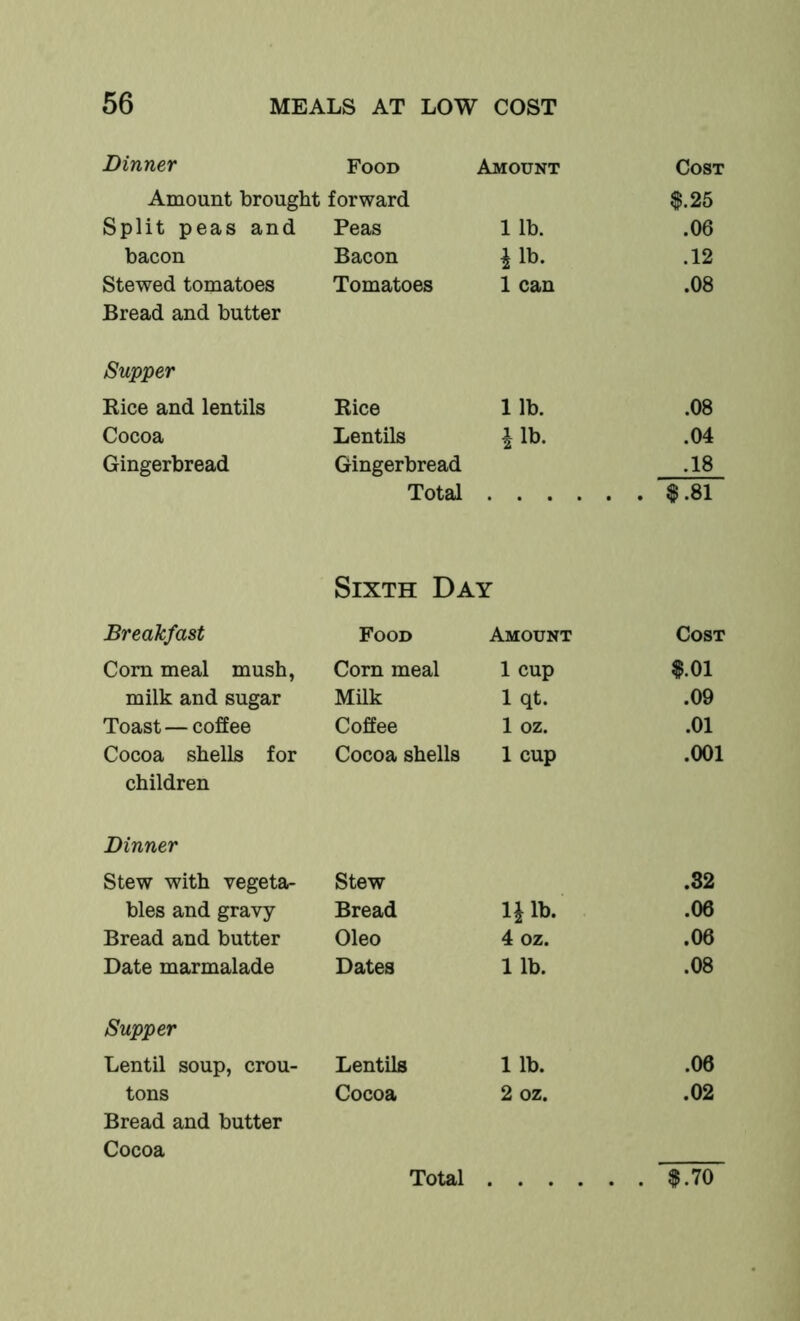 Dinner Food Amount Cost Amount brought forward $.25 Split peas and Peas 1 lb. .06 bacon Bacon ^Ib. .12 Stewed tomatoes Bread and butter Tomatoes 1 can .08 Supper Rice and lentils Rice 1 lb. .08 Cocoa Lentils ilb. .04 Gingerbread Gingerbread .18 Total Sixth Day Breakfast Food Amount Cost Corn meal mush, Corn meal 1 cup $.01 milk and sugar Milk 1 qt. .09 Toast — coffee Coffee 1 oz. .01 Cocoa shells for Cocoa shells 1 cup .001 children Dinner Stew with vegeta- Stew .82 bles and gravy Bread lilb. .06 Bread and butter Oleo 4 oz. .06 Date marmalade Dates lib. .08 Supper Lentil soup, crou- Lentils 1 lb. .06 tons Cocoa 2 oz. .02 Bread and butter Cocoa