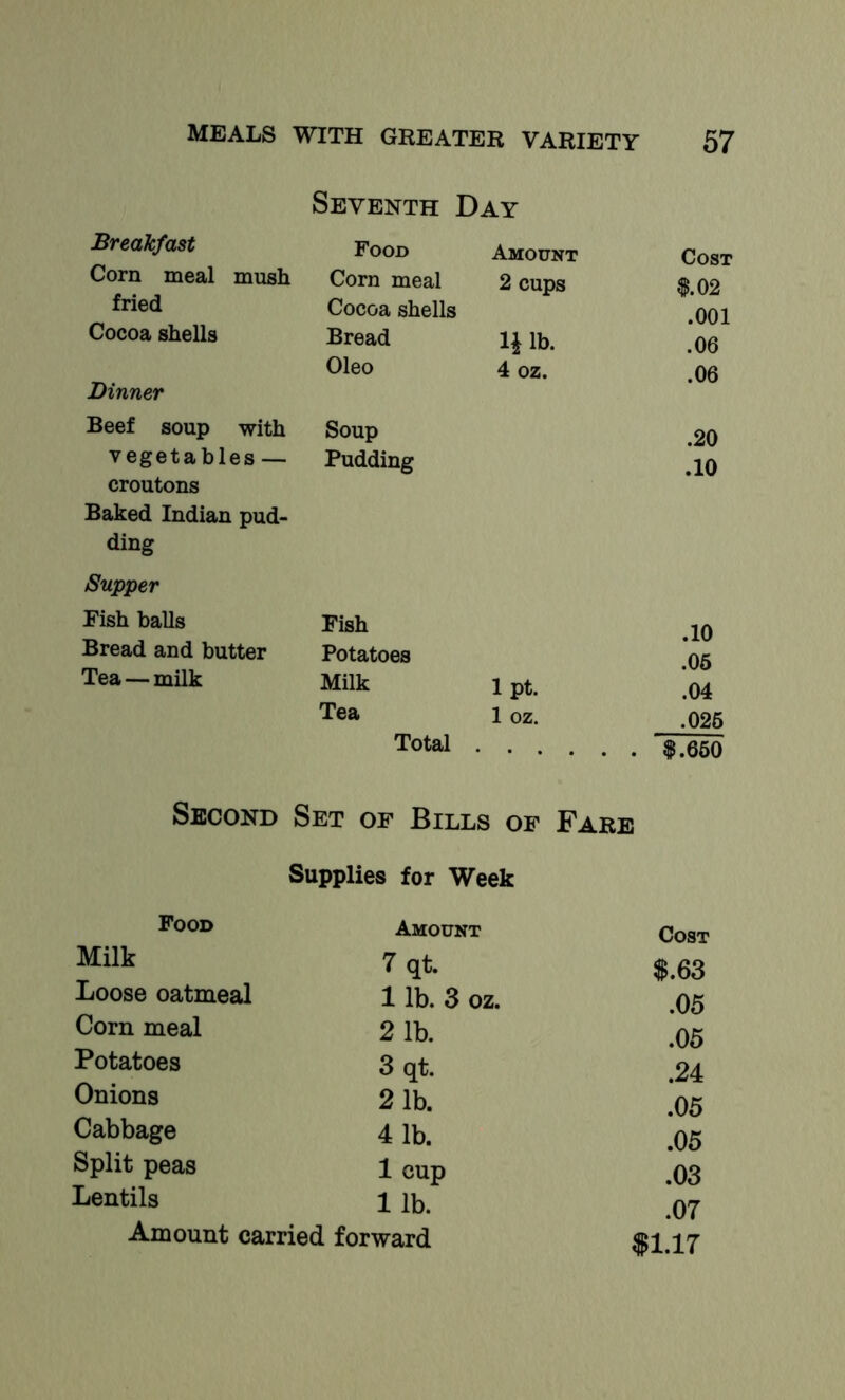 Seventh Day Breakfast Food Amount Cost Corn meal mush Corn meal 2 cups $.02 fried Cocoa shells .001 Cocoa shells Bread H lb. .06 Dinner Oleo 4 oz. .06 Beef soup with Soup .20 vegetables — croutons Baked Indian pud- ding Pudding .10 Supper Fish balls Fish .10 Bread and butter Potatoes .06 Tea — milk Milk 1 pt. .04 Tea 1 oz. .026 Total Second Set of Bills of Fare Supplies for Week Pood Amount Cost Milk 7 qt. $.63 Loose oatmeal 1 lb. 3 oz. .05 Corn meal 2 1b. .05 Potatoes 3 qt. .24 Onions 21b. .05 Cabbage 4 1b. .05 Split peas 1 cup .03 Lentils lib. .07 $1.17