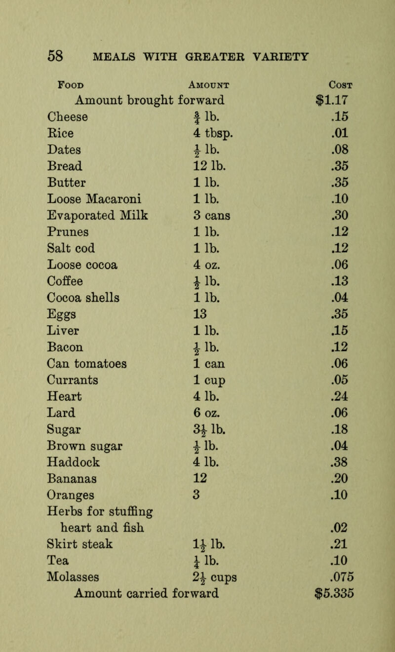 Food Amount Cost Amount brought forward $1.17 Cheese fib. .15 Rice 4 tbsp. .01 Dates ilb. .08 Bread 12 lb. .35 Butter 11b. .35 Loose Macaroni 1 lb. .10 Evaporated Milk 3 cans .30 Prunes 1 lb. .12 Salt cod 11b. .12 Loose cocoa 4 oz. .06 Coffee ilb. .13 Cocoa shells 11b. .04 Eggs 13 .35 Liver 11b. .15 Bacon ilb. .12 Can tomatoes 1 can .06 Currants 1 cup .05 Heart 4 1b. .24 Lard 6 oz. .06 Sugar 3ilb. .18 Brown sugar ^Ib. .04 Haddock 4 1b. .38 Bananas 12 .20 Oranges 3 .10 Herbs for stuffing heart and fish .02 Skirt steak H lb. .21 Tea Jib. .10 Molasses 2^ cups .075