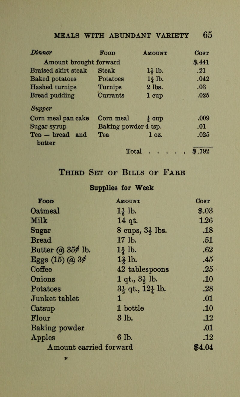 Dinner Food Amount Cost Amount brought forward Braised skirt steak Steak 11 lb. $.441 .21 Baked potatoes Potatoes If lb. .042 Hashed turnips Turnips 2 lbs. .03 Bread pudding Currants 1 cup .026 Supper Corn meal pan cake Corn meal Icup .009 Sugar syrup Baking powder 4 tsp. .01 Tea — bread and Tea 1 oz. .025 butter Total . $.792 Third Set of Bills of Fare Supplies for Week Food Amount Cost Oatmeal Hlb. $.03 Milk 14 qt. 1.26 Sugar 8 cups, 3J lbs. .18 Bread 17 lb. .51 Butter 0 35^ lb. If lb. .62 Eggs (15)03^ 1| lb. .45 Coffee 42 tablespoons .25 Onions 1 qt., 3i lb. .10 Potatoes 3J qt., 12f lb. .28 Junket tablet 1 .01 Catsup 1 bottle .10 Flour 31b. .12 Baking powder .01 Apples 61b. .12 Amount carried forward $4.04