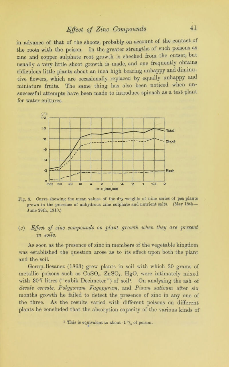 in advance of that of the shoots, probably on account of the contact ot the roots with the poison. In the greater strengths of such poisons as zinc and copper sulphate root growth is checked from the outset, but usually a very little shoot growth is made, and one frequently obtains ridiculous little plants about an inch high bearing unhappy and diminu- tive flowers, which are occasionally replaced by equally unhapp) and miniature fruits. The same thing has also been noticed when un- successful attempts have been made to introduce spinach as a test plant for water cultures. 200 100 20 10 4. 2 1-4 Z -I -Co 0 1 = 1:1,000,000 Fig. 8. Curve showing the mean values of the dry weights of nine series of pea plants grown in the presence of anhydrous zinc sulphate and nutrient salts. (May 18th— June 28th, 1910.) (c) Effect of zinc compounds on plant growth when they are present in soils. As soon as the presence of zinc in members of the vegetable kingdom was established the question arose as to its effect upon both the plant and the soil. Gorup-Besanez (1863) grew plants in soil with which 30 grams of metallic poisons such as CuS04, ZnS04, HgO, were intimately mixed with 307 litres (“cubik Decimeter”) of soil1. On analysing the ash of Secale cereale, Polygonum Fagopyrum, and Pisum sativum after six months growth he foiled to detect the presence of zinc in any one of the three. As the results varied with different poisons on different plants he concluded that the absorption capacity of the various kinds of 1 This is equivalent to about 1 °/0 of poison.