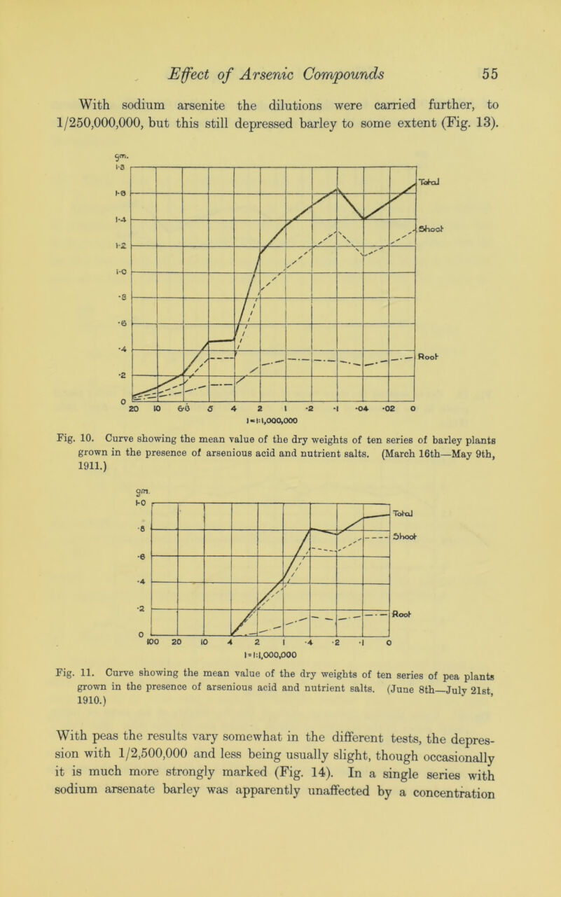 With sodium arsenite the dilutions were carried further, to 1/250,000,000, but this still depressed barley to some extent (Fig. 13). 1-1:1,000,000 Fig. 10. Curve showing the mean value of the dry weights of ten series of barley plants grown in the presence of arsenious acid and nutrient salts. (March 16th—May 9th, 1911.) 3m- Tot-aJ Sbooi- Hoot 100 20 10 4 2 I -4 -2 -1 O M: 1,000,000 Fig. 11. Curve showing the mean value of the dry weights of ten series of pea plants grown in the presence of arsenious acid and nutrient salts. (June 8th—Julv 21st 1910.) With peas the results vary somewhat in the different tests, the depres- sion with 1/2,500,000 and less being usually slight, though occasionally it is much more strongly marked (Fig. 14). In a single series with sodium arsenate barley was apparently unaffected by a concentration