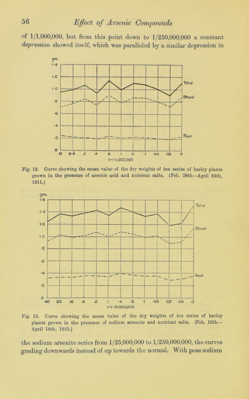 of 1/1,000,000, but from this point down to 1/250,000,000 a constant depression showed itself, which was paralleled by a similar depression in gm. Total Shoot Root 10 6-0 O 4 2 1 -2 1 -04 -02 O 1=10,000,000 Fig. 12. Curve showing the mean value of the dry weights of ten series of barley plants grown in the presence of arsenic acid and nutrient salts. (Feb. 28th—April 24th, 1911.) Fig. 13. Curve showing the mean value of the dry weights of ten series of barley plants grown in the presence of sodium arsenite and nutrient salts. (Feb. 10th— April 18th, 1913.) the sodium arsenite series from 1/25,000,000 to 1/250,000,000, the curves grading downwards instead of up towards the normal. With peas sodium