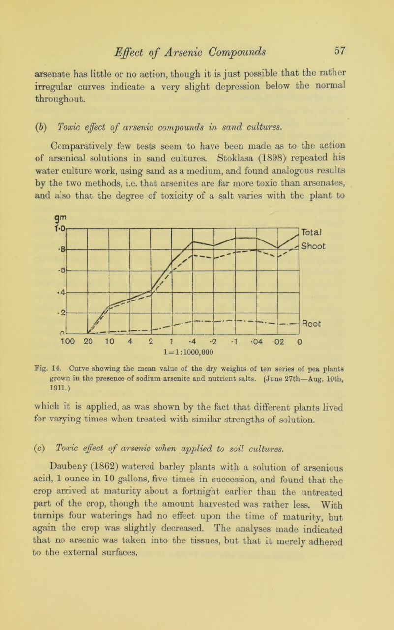 arsenate has little or no action, though it is j ust possible that the rather irregular curves indicate a very slight depression below the normal throughout. (b) Toxic effect of arsenic compounds in sand cultures. Comparatively few tests seem to have been made as to the action of arsenical solutions in sand cultures. Stoklasa (1898) repeated his water culture work, using sand as a medium, and found analogous results by the two methods, i.e. that arsenites are far more toxic than arsenates, and also that the degree of toxicity of a salt varies with the plant to gm Fig. 14. Curve showing the mean value of the dry weights of ten series of pea plants grown in the presence of sodium arsenite and nutrient salts. (June 27th—Aug. 10th, 1911.) which it is applied, as was shown by the fact that different plants lived for varying times when treated with similar strengths of solution. (c) Toxic effect of arsenic when applied to soil cultures. Daubeny (1862) watered barley plants with a solution of arsenious acid, 1 ounce in 10 gallons, five times in succession, and found that the crop arrived at maturity about a fortnight earlier than the untreated part of the crop, though the amount harvested was rather less. With turnips four waterings had no effect upon the time of maturity, but again the crop was slightly decreased. The analyses made indicated that no arsenic was taken into the tissues, but that it merely adhered to the external surfaces.