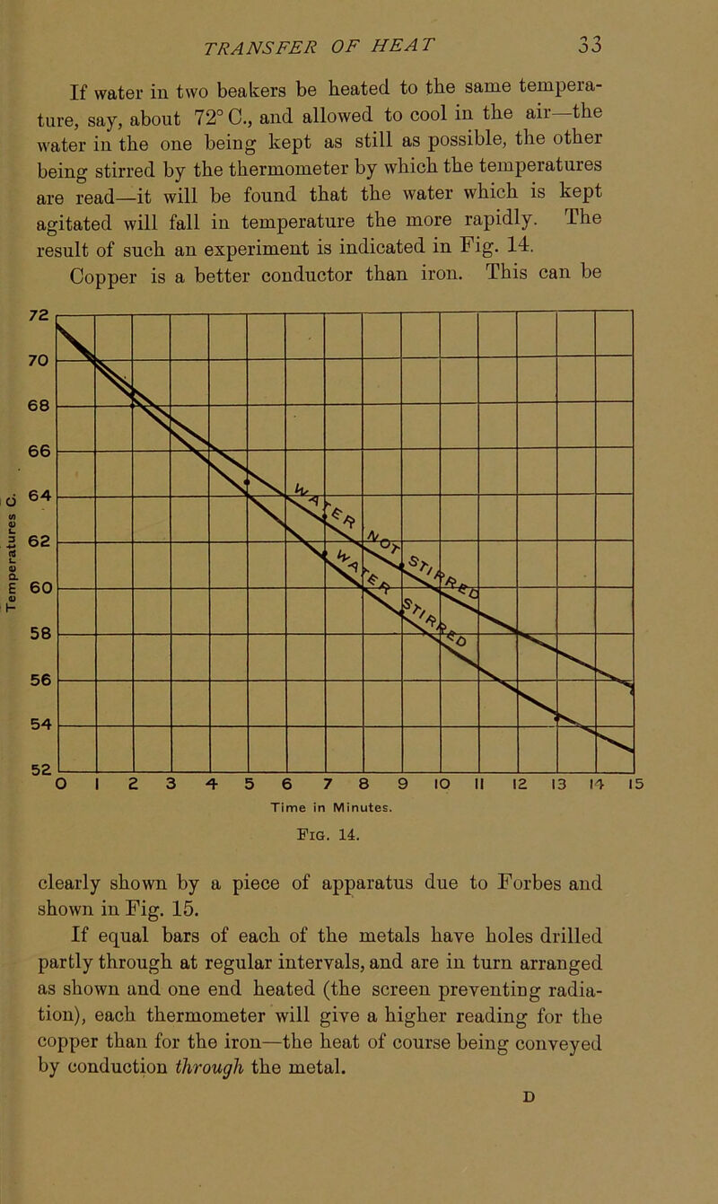 If water in two beakers be heated to the same tempera- ture, say, about 72° 0., and allowed to cool in the ail the water in the one being kept as still as possible, the other being stirred by the thermometer by which the temperatures are read—it will be found that the water which is kept agitated will fall in temperature the more rapidly. The result of such an experiment is indicated in Fig. Id. Copper is a better conductor than iron. This can be Time in Minutes. PIG. 14. clearly shown by a piece of apparatus due to Forbes and shown in Fig. 15. If equal bars of each of the metals have holes drilled partly through at regular intervals, and are in turn arranged as shown and one end heated (the screen preventing radia- tion), each thermometer will give a higher reading for the copper than for the iron—the heat of course being conveyed by conduction through the metal. D