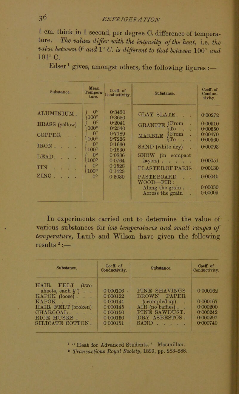 1 cm. thick in 1 second, per degree 0. difference of tempera- ture. The values differ with the intensity of the heat, i.e. the value between 0° and 1° C. is different to that between 100° and 101° C. Edser1 gives, amongst others, the following figures :— Substance. Mean Tempera- ture. Coeff. of Conductivity. Substance. Coeff. of Conduc- tivity. ALUMINIUM . / 0° 1100° 0-3430 0-3620 CLAY SLATE. . . 0-00272 BRASS (yellow) / 0° \100° 0-2041 0-2540 GRANITE |^om ' 0-00510 000550 COPPER . . / 0° 0-7189 MARBLE /From • 0-00470 1100° 9-7226 \To . . 000560 IRON .... j 0° \100° 0-1660 0-1630 SAND (white dry) 0-00093 LEAD. . . . / 0° 0-0836 SNOW (in compact \100° 0-0764 layers) 0-00051 TIN .... j 0° \100° 0-1528 0-1423 PLASTER OP PARIS 0 00130 ZINC .... 0° 0-3030 PASTEBOARD . . WOOD—FIR: 0-00045 Along the grain . . 0 00030 Across the grain 0-00009 In ex]:>eriments carried out to determine the value of various substances for low temperatures and small ranges of temperature, Lamb and Wilson have given the following results 2:— Substance. Coeff. of Conductivity. Substance. Coeff. of Conductivity. HAIR PELT (two sheets, each £'') . . 0-000106 PINE SHAVINGS 0000162 KAPOK (loose) . . . 0-000122 BROWN PAPER KAPOK 0-000144 (crumpled up). . 0-000167 HAIR PELT (broken) 0-000145 AIR (no baffles) . . 0000200 CHARCOAL. . . . 0-000150 PINE SAWDUST. 0-000242 RICE HUSKS . . . 0-000150 DRY ASBESTOS. 0-000297 SILICATE COTTON. 0-000151 SAND 0-000740 1 “ Heat for Advanced Students. Macmillan. 3 Transactions Royal Society, 1899, pp. 283-288.