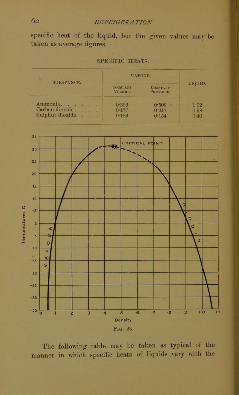 specific heat of the liquid, but the giveu values may be taken as average figures. SPECIFIC HEATS. SUBSTANCE. VAPOUR. LIQUID. Constant Volume. Constant PliKSSUBE. Ammonia 0-393 0-508 - 1-02 Carbon dioxide.... 0-177 0-217 0-98 Sulphur dioxide . . . 0-123 0-154 0-40 Fig. 23. The following table may be taken as typical of the manner in which specific heats of liquids vary with the