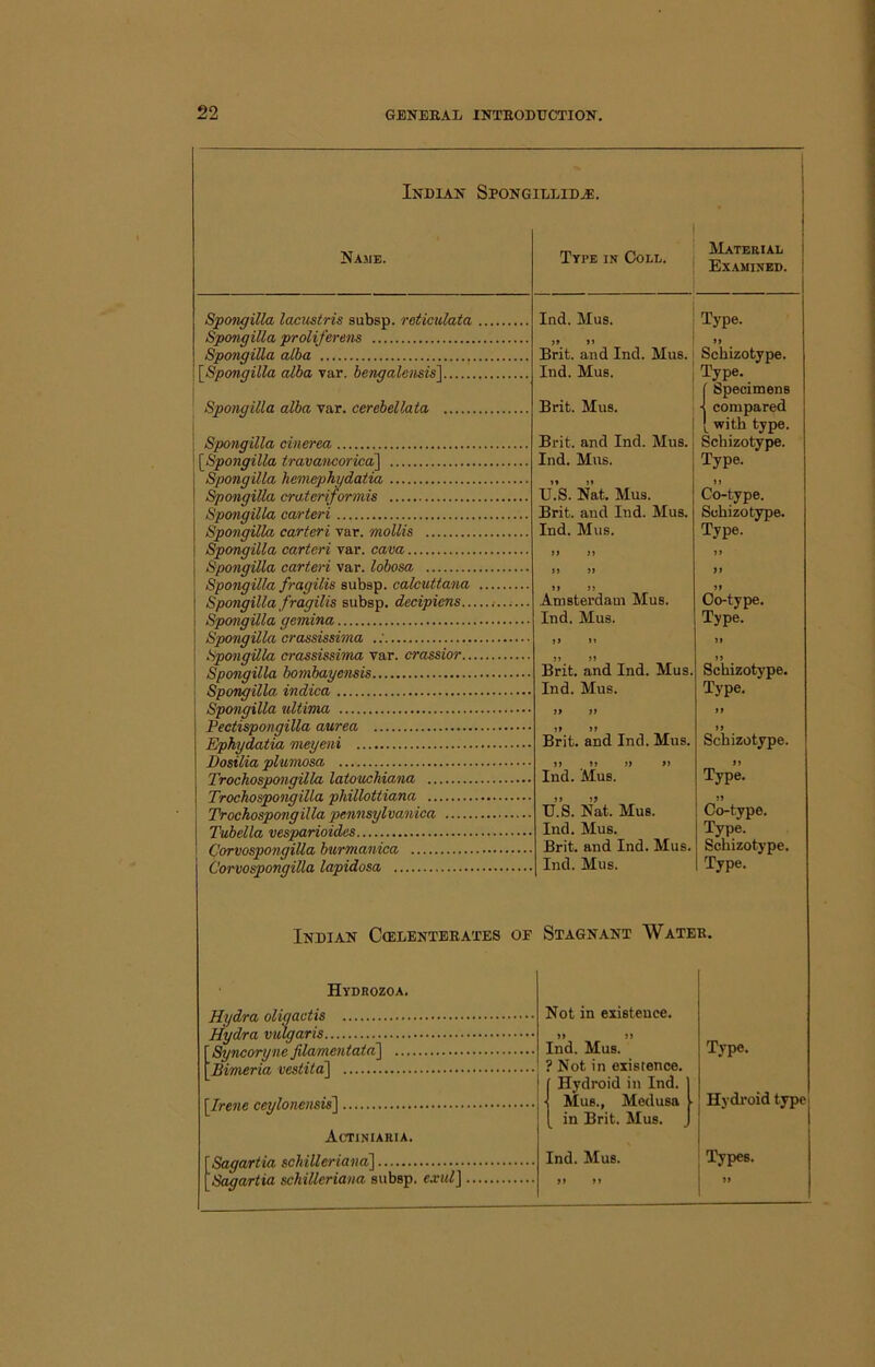 Spotigilla lacustris subsp. reticulata Spongilla proliferens SpongiUa alba [^Spongilla alba var. bengalensis] Spongilla alba var. cerebellata 1 Spongilla cinerea I [^Spongilla travancorica\ Spongilla hemephgdatia Spongilla crateriformis Spongilla carteri Spongilla carteri var. mollis Spongilla carteri var. cava Spongilla carteri var. lobosa Spongilla fragilis subsp. calcuttana Spongilla fragilis subsp. decipiens... Spongilla gemina Spongilla crassissima Spongilla crassissima var. crassior... Spongilla bombayensis Spongilla indica Spongilla ultima Pectispongilla aurea Ephydatia meyeni Dosilia plumosa Trochospongilla latouchiana Trochospongilla phillottiana Trochospongilla pennsylvanica Tubella vesparioides Corvospongilla burmanica CorvospongiUa lapidosa Type in Coll. Material Examined. Ind. Mus. Type. »» Brit, and Ind. Mus. Ind. Mus. Brit. Mus. Brit, and Ind. Mus. Ind. Mus. it Scbizotype. Type. _ f Specimens ■i compared [ with type. Scbizotype. Type. U.S. Nat. Mus. Brit, and Ind. Mus. Ind. Mus. n Co-type. Scbizotype. Type. )1 )) St JJ >5 Amsterdam Mus. Ind. Mus. it Co-type. Type n Brit, and Ind. Mus. Ind. Mus. Scbizotype. Type. ft St »» ft Brit, and Ind. Mus. St Scbizotype. j> It )t Si Ind. Mus. Type. U.S. Nat. Mus. Ind. Mus. Brit, and Ind. Mus. Ind. Mus. it Co-type. Type. Scbizotype. Type. Indian Ccelenteeates of Stagnant Wateb. Hydrozoa. Hydra oligactis Hydra vulgaris ISyncoryne filamentaia'] [Bimeria vestita'] [Irene ceylonensis] Actiniaria. [Sagartia schilleriana\ schilleriana subsp. exul\ . Not in existence. >» n Ind. Mus. ? Not in existence. Hydroid in Ind. Mus., Medusa in Brit. Mus. Ind. Mus. Type. Hydroid type Types.