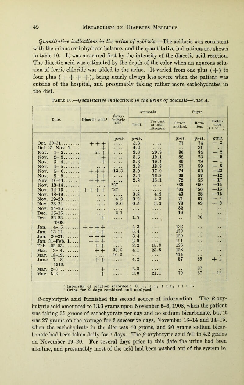 Quantitative indications in the urine of acidosis.—The acidosis was consistent with the minus carbohydrate balance, and the quantitative indications are shown in table 10. It was measured first by the intensity of the diacetic acid reaction. The diacetic acid was estimated by the depth of the color when an aqueous solu- tion of ferric chloride was added to the urine. It varied from one plus (—[-) to four plus (-|—|—|—[-), being nearly always less severe when the patient was outside of the hospital, and presumably taking rather more carbohydrates in the diet. Table 10.—Quantitative indications in the urine of acidosis—Case A. j8-oxy- Ammonia. Sugar. Date. Diacetic acid.1 butyric acid. Total. Per cent of total nitrogen. Citron method. Rota- tion. Differ- ence ( + or —). Oct. 30-31 + + + gms. gms. 3.3 gms. 77 gms. 74 gms. — 3 Oct. 31-Nov. 1.... f- 4.2 . . 81 Nov. 1-2 sl. + 3.6 20.9 86 84 — 2 Nov. 2-3 + 3.5 19.1 82 73 — 9 Nov. 3-4 + 3.6 19.4 80 79 — 1 Nov. 4-5 3.3 18.8 67 59 — 8 Nov. 5-6 + + + 13.3 3.0 17.0 74 52 —22 Nov. 8- 9 4“ “I 2.6 16.9 69 57 —12 Nov. 10-11 4- + + 2.8 15.1 72 55 —17 Nov. 13-14 2 27 .... 265 2 50 —15 Nov. 14-15 + + + + 2 27 .... 2 65 250 —15 Nov. 18-19 6.8 4.9 43 28 —15 Nov. 19-20 4.2 0.9 4.3 71 67 — 4 Nov. 23-24 0.6 0.5 3.3 78 69 — 9 Nov. 24-25 .... 82 Dec. 15-16 2.1 . . . 19 Dec. 22-23 + 1.7 30 Jan. 1909. 4-5 + + + + 4.3 132 Jan. 13-14 + + + 5.4 133 Jan. 30-31 + + + 3.4 129 Jan. 31-Feb. 1 + + + 2.9 161 Feb. 22-23 + + 3.2 15.8 126 Mar. 3-4 + + 35.6 4.1 23.8 128 Mar. 18-19 10.3 114 June 7- 8 + + 4.2 87 89 + 2 Mar. 1910. 2-3 -1- 2.8 87 —12 Mar. 5-6 + 3.0 21.i 79 67 1 Intensity of reaction recorded: 0, +, + +, + + +, + + + +. 2 Urine for 2 days combined and analyzed. /?-oxybutyric acid furnished the second source of information. The /?-oxy- butyric acid amounted to 13.3 grams upon November 5-6,1908, when the patient was taking 35 grams of carbohydrate per day and no sodium bicarbonate, but it was 27 grams on the average for 2 successive days, November 13-14 and 14—15, when the carbohydrate in the diet was 40 grams, and 20 grams sodium bicar- bonate had been taken daily for 7 days. The /?-oxybutyric acid fell to 4.2 grams on November 19-20. For several days prior to this date the urine had been alkaline, and presumably most of the acid had been washed out of the system by