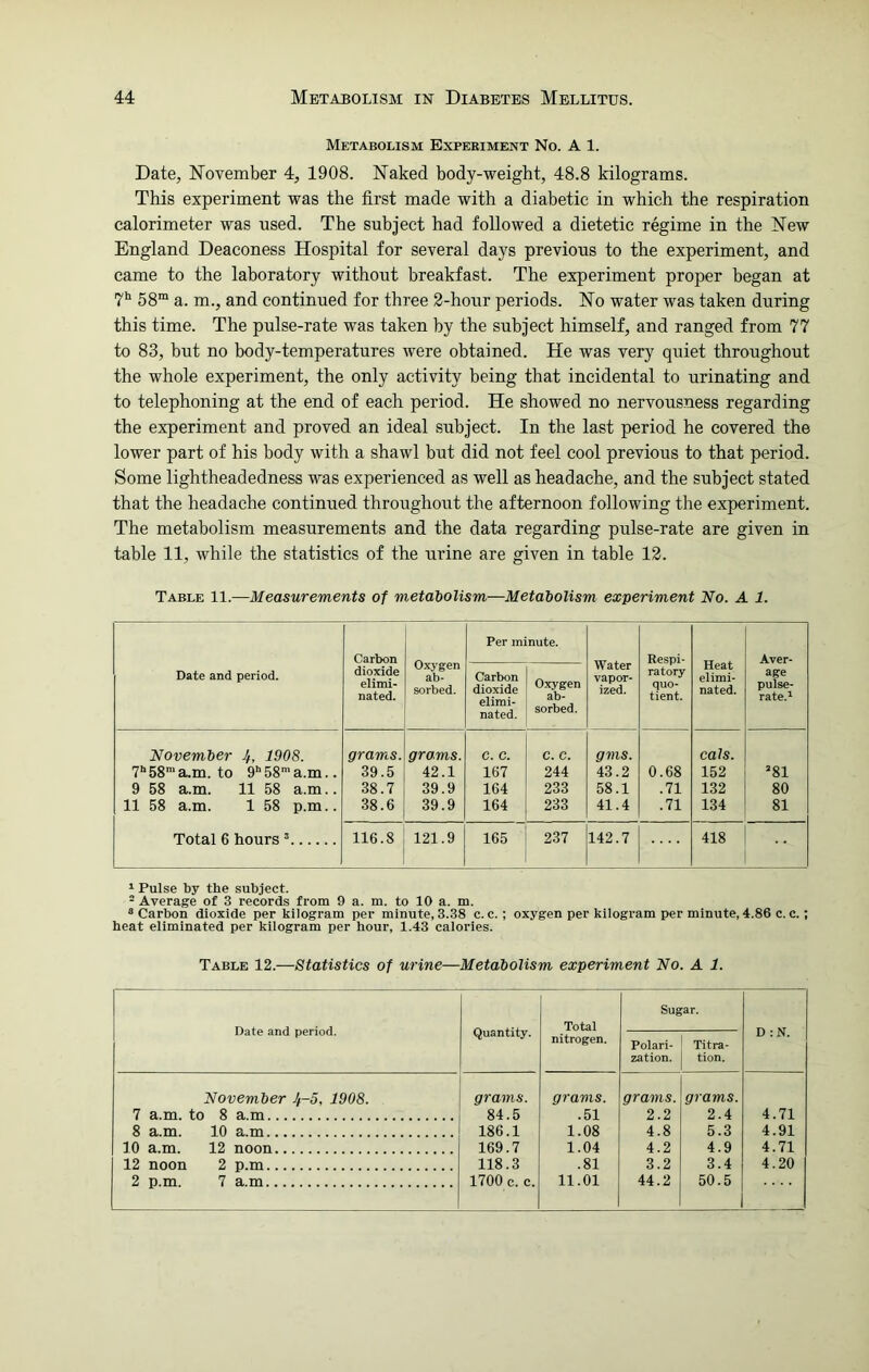 Metabolism Experiment No. A 1. Date, November 4, 1908. Naked body-weight, 48.8 kilograms. This experiment was the first made with a diabetic in which the respiration calorimeter was used. The subject had followed a dietetic regime in the New England Deaconess Hospital for several days previous to the experiment, and came to the laboratory without breakfast. The experiment proper began at 7h 58m a. m., and continued for three 2-hour periods. No water was taken during this time. The pulse-rate was taken by the subject himself, and ranged from 77 to 83, but no body-temperatures were obtained. He was very quiet throughout the whole experiment, the only activity being that incidental to urinating and to telephoning at the end of each period. He showed no nervousness regarding the experiment and proved an ideal subject. In the last period he covered the lower part of his body with a shawl but did not feel cool previous to that period. Some lightheadedness was experienced as well as headache, and the subject stated that the headache continued throughout the afternoon following the experiment. The metabolism measurements and the data regarding pulse-rate are given in table 11, while the statistics of the urine are given in table 12. Table 11.—Measurements of metabolism—Metabolism experiment No. A 1. Date and period. Carbon dioxide elimi- nated. Oxygen ab- sorbed. Per minute. Water vapor- ized. Respi- ratory quo- tient. Heat elimi- nated. Aver- age pulse- rate.1 Carbon dioxide elimi- nated. Oxygen ab- sorbed. November 4, 1908. grams. grams. c. c. C. C. gms. cals. 7h 58m a.m. to 9h 58m a.m.. 39.5 42.1 167 244 43.2 0.68 152 J81 9 58 a.m. 11 58 a.m.. 38.7 39.9 164 233 58.1 .71 132 80 11 58 a.m. 1 58 p.m.. 38.6 39.9 164 233 41.4 .71 134 81 Total 6 hours 3 116.8 121.9 165 237 142.7 418 1 Pulse by the subject. 2 Average of 3 records from 9 a. m. to 10 a. m. 6 Carbon dioxide per kilogram per minute, 3.38 c. c.; oxygen per kilogram per minute, 4.86 c. c.; heat eliminated per kilogram per hour, 1.43 calories. Table 12.—Statistics of urine—Metabolism experiment No. A 1. Date and period. Quantity. Total nitrogen. Sugar. D : N. Polari- zation. Titra- tion. November 4~5, 1908. grams. grams. grams. grams. 7 a.m. to 8 a.m 84.5 .51 2.2 2.4 4.71 8 a.m. 10 a.m 186.1 1.08 4.8 5.3 4.91 10 a.m. 12 noon 169.7 1.04 4.2 4.9 4.71 12 noon 2 p.m 118.3 .81 3.2 3.4 4.20