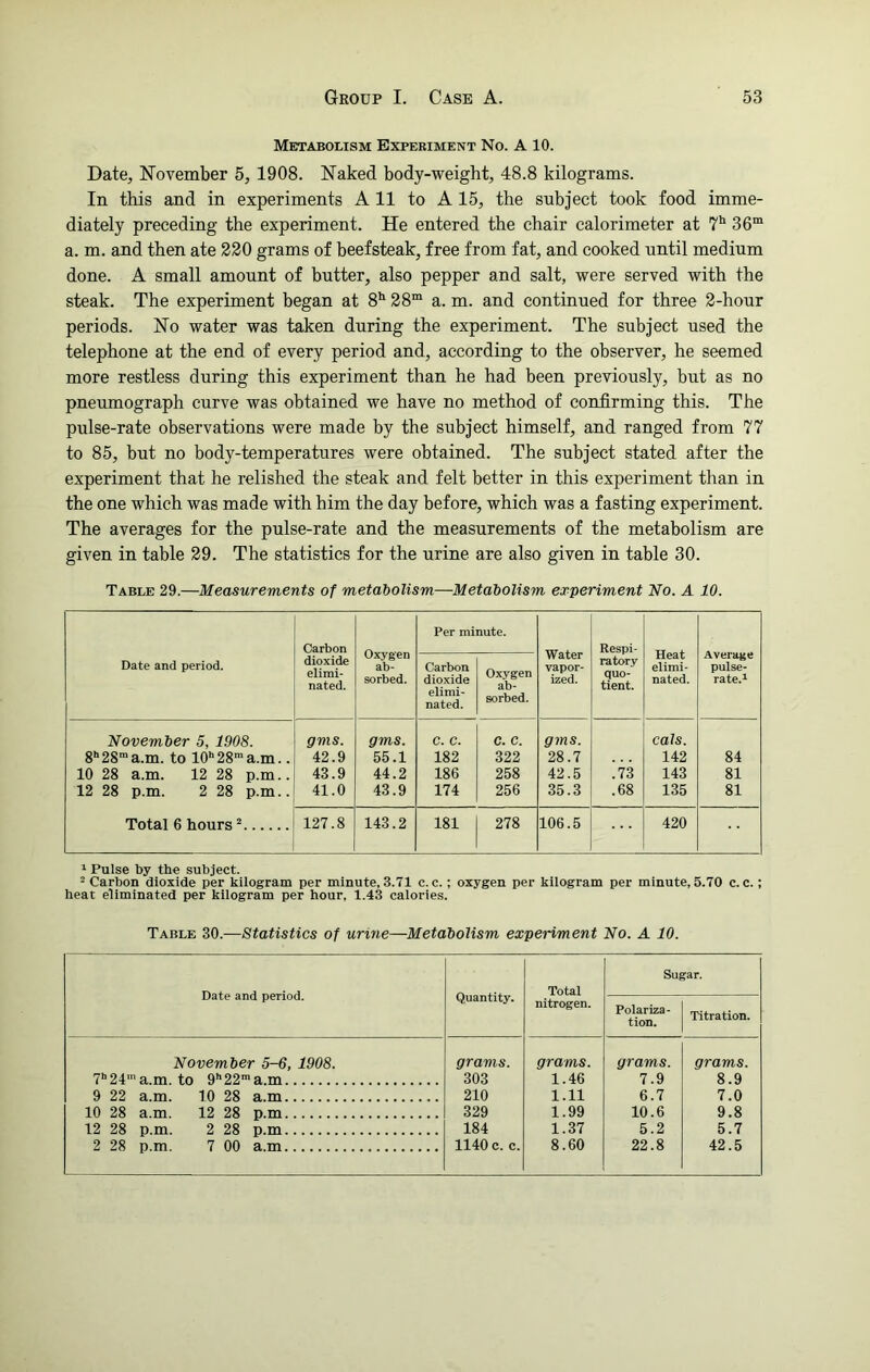 Metabolism Experiment No. A 10. Date, November 5, 1908. Naked body-weight, 48.8 kilograms. In this and in experiments A 11 to A 15, the subject took food imme- diately preceding the experiment. He entered the chair calorimeter at 7h 36m a. m. and then ate 220 grams of beefsteak, free from fat, and cooked until medium done. A small amount of butter, also pepper and salt, were served with the steak. The experiment began at 8h 28m a. m. and continued for three 2-hour periods. No water was taken during the experiment. The subject used the telephone at the end of every period and, according to the observer, he seemed more restless during this experiment than he had been previously, but as no pneumograph curve was obtained we have no method of confirming this. The pulse-rate observations were made by the subject himself, and ranged from 77 to 85, but no body-temperatures were obtained. The subject stated after the experiment that he relished the steak and felt better in this experiment than in the one which was made with him the day before, which was a fasting experiment. The averages for the pulse-rate and the measurements of the metabolism are given in table 29. The statistics for the urine are also given in table 30. Table 29.—Measurements of metabolism—Metabolism experiment No. A 10. Date and period. Carbon dioxide elimi- nated. Oxygen ab- sorbed. Per minute. Water vapor- ized. Respi- ratory quo- tient. Heat elimi- nated. Average pulse- rate.1 Carbon dioxide elimi- nated. Oxygen ab- sorbed. November 5, 1908. gms. gms. C. C. c. c. gms. cals. 8l'28ma.m. to 10h28ma.m.. 42.9 55.1 182 322 28.7 142 84 10 28 a.m. 12 28 p.m.. 43.9 44.2 186 258 42.5 .73 143 81 12 28 p.m. 2 28 p.m.. 41.0 43.9 174 256 35.3 .68 135 81 Total 6 hours2 127.8 143.2 181 278 106.5 420 1 Pulse by the subject. 2 Carbon dioxide per kilogram per minute, 3.71 c.c.; oxygen per kilogram per minute, 5.70 c. c.; heat eliminated per kilogram per hour, 1.43 calories. Table 30.—Statistics of urine—Metabolism experiment No. A 10. Date and period. Quantity. Total nitrogen. Sugar. Polariza- tion. Titration. November 5-6, 1908. grams. grams. grams. grams. 7h24’a.m. to 9h22ma.rn 303 1.46 7.9 8.9 9 22 a.m. 10 28 a.m 210 1.11 6.7 7.0 10 28 a.m. 12 28 p.m 329 1.99 10.6 9.8 12 28 p.m. 2 28 p.m 184 1.37 5.2 5.7 2 28 p.m. 7 00 a.m 1140 c. c. 8.60 22.8 42.5