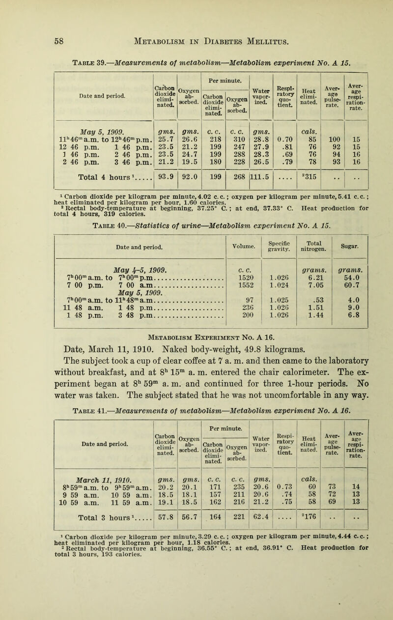 Table 39.—Measurements of metabolism—Metabolism experiment No. A 15. Date and period. Carbon dioxide elimi- nated. Per minute. Water vapor- ized. Respi- ratory quo- tient. Heat elimi- nated. Aver- age pulse- rate. Aver- age respi- ration- rate. Oxygen ab- sorbed. Carbon dioxide elimi- nated. Oxygen ab- sorbed. May 5, 1909. gms. gms. C. C. C. C. gms. cals. llh46m a.m. to 12h46mp.m. 25.7 26.6 218 310 28.8 0.70 85 100 15 12 46 p.m. 1 46 p.m. 23.5 21.2 199 247 27.9 .81 76 92 15 1 46 p.m. 2 46 p.m. 23.5 24.7 199 288 28.3 .69 76 94 16 2 46 p.m. 3 46 p.m. 21.2 19.5 180 228 26.5 .79 78 93 16 Total 4 hours1 93.9 92.0 199 268 111.5 2315 1 Carbon dioxide per kilogram per minute, 4.02 c.c.; oxygen per kilogram per minute, 5.41 c. c. ; heat eliminated per kilogram per hour, 1.60 calories. 2 Rectal body-temperature at beginning, 37.25° C. ; at end, 37.33° C. Heat production for total 4 hours, 319 calories. Table 40.—Statistics of urine—Metabolism experiment No. A 15. Date and period. Volume. Specific gravity. Total nitrogen. Sugar. May k-5, 1909. 7h 00m a.m. to 7 00m p.m C. C. 1520 1.026 grams. 6.21 grams. 54.0 7 00 p.m. 7 00 a.m 1552 1.024 7.05 60.7 May 5, 1909. 7h00ma.m. to llh48raa.m 97 1.025 .53 4.0 11 48 a.m. 1 48 p.m 236 1.026 1.51 9.0 1 48 p.m. 3 48 p.m 200 1.026 1.44 6.8 Metabolism Experiment No. A 16. Date, March 11, 1910. Naked body-weight, 49.8 kilograms. The subject took a cup of clear coffee at 7 a. m. and then came to the laboratory without breakfast, and at 8h 15m a. m. entered the chair calorimeter. The ex- periment began at 8h 59m a. m. and continued for three 1-hour periods. No water was taken. The subject stated that he was not uncomfortable in any way. Table 41.—Measurements of metabolism—Metabolism experiment No. A 16. Date and period. Carbon dioxide elimi- nated. Oxygen ab- sorbed. Per minute. Water vapor- ized. Respi- ratory quo- tient. Heat elimi- nated. Aver- age pulse- rate. Aver- age respi- ration- rate. Carbon dioxide elimi- nated. Oxygen ab- sorbed. March 11, 1910. gms. gms. C. C. C. C. gms. cals. 8b59raa.m. to 9h59ma.m. 20.2 20.1 171 235 20.6 0.73 60 73 14 9 59 a.m. 10 59 a.m. 18.5 18.1 157 211 20.6 .74 58 72 13 10 59 a.m. 11 59 a.m. 19.1 18.5 162 216 21.2 .75 58 69 13 Total 3 hours1 57.8 56.7 164 221 62.4 2176 1 Carbon dioxide per kilogram per minute,3.29 c.c.; oxygen per kilogram per minute,4.44 c.c.; heat eliminated per kilogram per hour, 1.18 calories. 2 Rectal body-temperature at beginning, 36.55° C.; at end, 36.91° C. Heat production for total 3 hours, 193 calories.