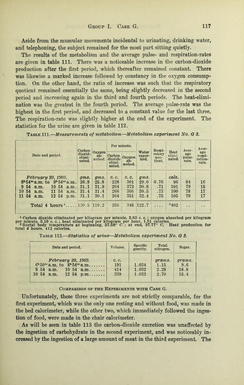 Aside from the muscular movements incidental to urinating, drinking water, and telephoning, the subject remained for the most part sitting quietly. The results of the metabolism and the average pulse- and respiration-rates are given in table 111. There was a noticeable increase in the carbon-dioxide production after the first period, which thereafter remained constant. There was likewise a marked increase followed by constancy in the oxygen consump- tion. On the other hand, the ratio of increase was such that the respiratory quotient remained essentially the same, being slightly decreased in the second period and increasing again in the third and fourth periods. The heat-elimi- nation was the greatest in the fourth period. The average pulse-rate was the highest in the first period, and decreased to a constant value for the last three. The respiration-rate was slightly higher at the end of the experiment. The statistics for the urine are given in table 112. Table 111.—Measurements of metabolism—Metabolism experiment No. O 3. Date and period. Carbon dioxide elimi- nated. Per minute. Water vapor- ized. Respi- ratory quo- tient. Heat elimi- nated. Aver- age pulse- rate. Aver- age respi- ration- rate. Oxygen ab- sorbed. Carbon dioxide elimi- nated. Oxygen ab- sorbed. February 20,1909. firms. firms. C. C. C. C. gms. cals. 8h54ma.m. to 9h54ma.m. 26.9 25.8 228 301 29.0 0.76 96 84 16 9 54 a.m. 10 54 a.m. 31.1 31.9 264 372 30.8 .71 101 79 15 10 54 a.m. 11 54 a.m. 31.4 31.4 266 366 30.5 .73 100 78 17 11 54 a.m. 12 54 p.m. 31.1 30.1 264 351 32.4 .75 105 79 17 Total 4 hours1 120.5 119.2 256 348 122.7 2 402 1 Carbon dioxide eliminated per kilogram per minute, 3.82 c. c. ; oxygen absorbed per kilogram per minute, 5.19 c. c.; heat eliminated per kilogram per hour, 1.51 calories. 2 Rectal body temperature at beginning, 37.58° C.; at end, 37.77° C. Heat production for total 4 hours, 412 calories. Table 112.—Statistics of urine—Metabolism experiment No. G 3. Date and period. Volume. Specific gravity. Total nitrogen. Sugar. February 20, 1909. C. C. grams. grams. 6h50ma.m. to 8h54ma.m 191 1.034 1.15 9.6 8 54 a.m. 10 54 a.m 414 1.032 2.28 18.8 10 54 a.m. 12 54 p.m 339 1.032 2.70 15.4 Comparison of the Experiments with Case G. Unfortunately, these three experiments are not strictly comparable, for the first experiment, which was the only one resting and without food, was made in the bed calorimeter, while the other two, which immediately followed the inges- tion of food, were made in the chair calorimeter. As will be seen in table 113 the carbon-dioxide excretion was unaffected by the ingestion of carbohydrate in the second experiment, and was noticeably in- creased by the ingestion of a large amount of meat in the third experiment. The