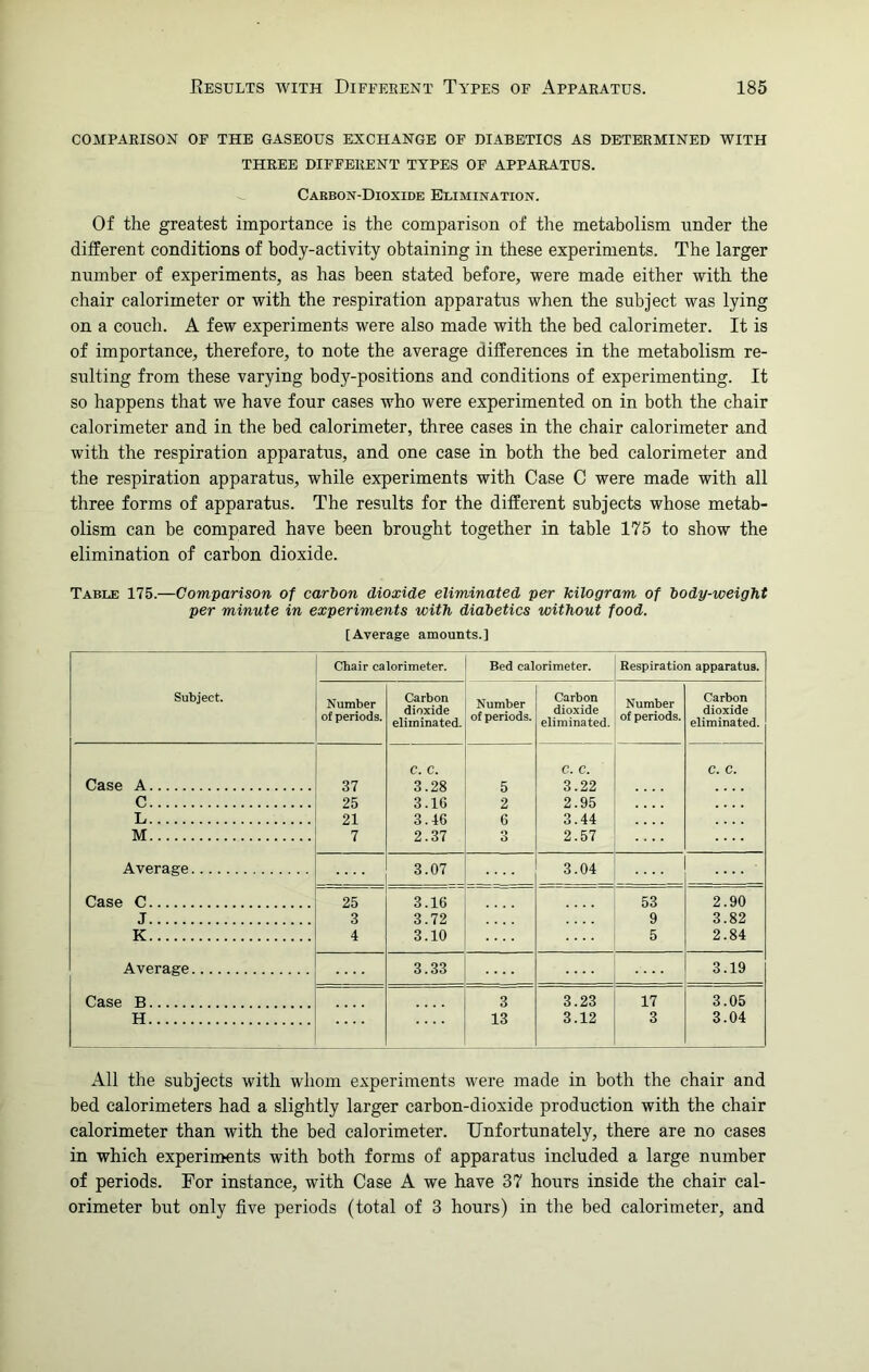 COMPARISON OF THE GASEOUS EXCHANGE OF DIABETICS AS DETERMINED WITH THREE DIFFERENT TYPES OF APPARATUS. Carbon-Dioxide Elimination. Of the greatest importance is the comparison of the metabolism under the different conditions of body-activity obtaining in these experiments. The larger number of experiments, as has been stated before, were made either with the chair calorimeter or with the respiration apparatus when the subject was lying on a couch. A few experiments were also made with the bed calorimeter. It is of importance, therefore, to note the average differences in the metabolism re- sulting from these varying bod}r-positions and conditions of experimenting. It so happens that we have four cases who were experimented on in both the chair calorimeter and in the bed calorimeter, three cases in the chair calorimeter and with the respiration apparatus, and one case in both the bed calorimeter and the respiration apparatus, while experiments with Case C were made with all three forms of apparatus. The results for the different subjects whose metab- olism can be compared have been brought together in table 175 to show the elimination of carbon dioxide. Table 175.—Comparison of carbon dioxide eliminated per kilogram of body-weight per minute in experiments with diabetics without food. [Average amounts.] Chair calorimeter. Bed calorimeter. Respiration apparatus. Subject. Number of periods. Carbon dioxide eliminated. Number of periods. Carbon dioxide eliminated. Number of periods. Carbon dioxide eliminated. Case A 37 C. C. 3.28 5 c. c. 3.22 c. c. C 25 3.16 2 2.95 L 21 3.46 6 3.44 M 7 2.37 3 2.57 Average 3.07 3.04 .... .... Case C 25 3.16 53 2.90 J 3 3.72 9 3.82 K 4 3.10 5 2.84 Average 3.33 3.19 Case B 3 3.23 17 3.05 H 13 3.12 3 3.04 All the subjects with whom experiments were made in both the chair and bed calorimeters had a slightly larger carbon-dioxide production with the chair calorimeter than with the bed calorimeter. Unfortunately, there are no cases in which experiments with both forms of apparatus included a large number of periods. For instance, with Case A we have 37 hours inside the chair cal- orimeter but only five periods (total of 3 hours) in the bed calorimeter, and