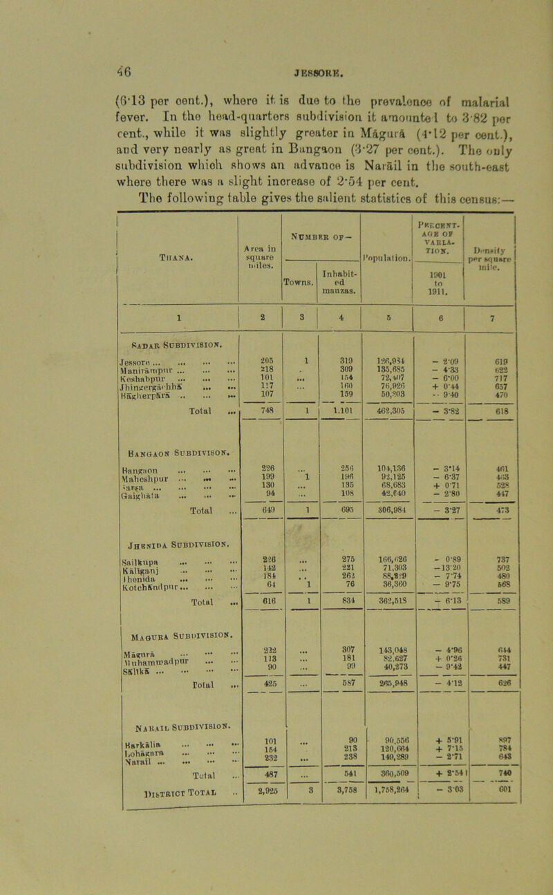 (thl3 per oent.), whore if. is due to the prevalence of malarial fever. In the head-quarters subdivision it amounted to 3 82 per cent., whilo it was slightly greater in Maguia (4*12 per cent.), atid very nearly as great in Bungaon (3-27 per cent.). The only subdivision whioh shows an advance is Narail in the south-east where there was a slight increase of 2'54 per cent. The following table gives the salient, statistics of this census:— TtlANA. Area in square miles. Ntjjibf.r op — Copulation. PKr.CKXT- AGK OF varla. tiok. D.-naity per square mite. Towns. Inhabit- ed mauzas. 1901 to 1911. 1 l 2 3 4 5 6 7 Sadar Subdivision. Jessore Maniratnpnr Keshabpur Jhinnerga'hha ... ... Ha*herp5ra Total Bangaon Subdivison. Rangoon Vlahcshpur ... <ai-*a Gaigliata Total Jhbnida Subdivision. Sailkupa K allgnn j Ihenida ItotchSmlpur Total ... Magura Subdivision. Magura Muliamn’anpur SSllkS Total ... Nakail Subdivision. Ksrkalia I.ohagnra Nat ail Total District Total 205 218 lot 117 107 1 319 309 154 160 159 126,924 135,685 72,407 76,926 50,303 - 2-09 - 4 33 - c-oo + 0'44 -• 940 619 622 717 657 470 748 1 1,101 462,305 - 3-82 618 226 199 130 94  1 256 196 135 108 104,136 92,125 68,683 42,040 - 3‘14 - 6-37 + 071 - 2 80 461 413 528 447 649 1 695 806,981 - 3-27 473 226 142 181 61 ' ‘l 275 221 261 76 166,626 71.303 88,229 36,360 - 0-89 -13-20 - 7-74 - 9-75 737 502 480 60S 016 1 834 362,513 - 6-13 589 212 113 90 ... 367 181 99 143,048 82.627 40,273 - 4-96 + 0*26 - 9-42 644 731 447 425 101 154 232 ... 587 265,948 - 4-12 626 ... 90 213 238 90,556 120,664 149,289 + 5-91 + 7-15 - 2-71 R97 784 643 487 ... 541 360,509 + 2-54 740 2,925 3 3,758 1,758,264 - 3 03 601