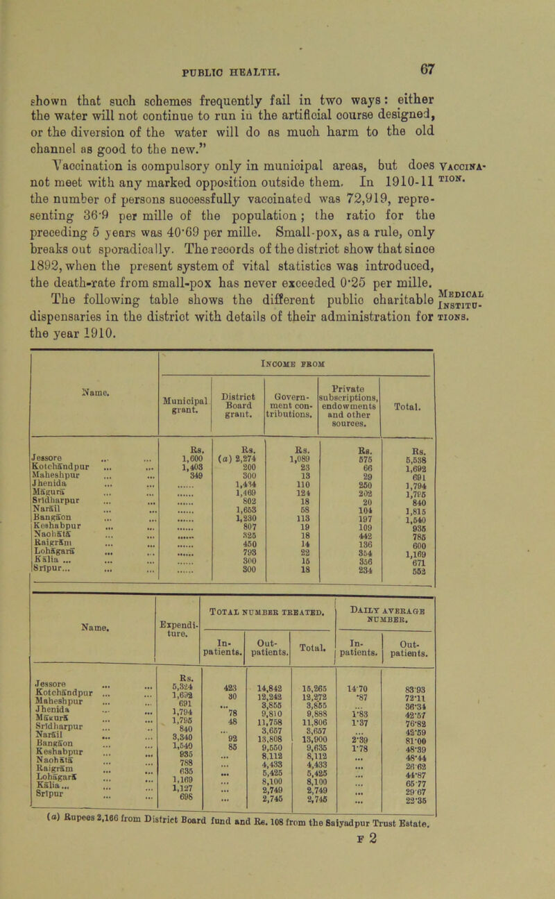shown that such schemes frequently fail in two ways: either the water will not continue to run in the artificial course designed, or the diversion of the water will do as much harm to the old channel ns good to the new.” Vaccination is oompulsory only in municipal areas, but does vaccina- not meet with any marked opposition outside them. In 1910-11 TI0N* the number of persons successfully vacoinated was 72,919, repre- senting 36'9 per mille of the population; the ratio for the preceding 5 years was 40‘G9 per mille. Small-pox, as a rule, only breaks out sporadically. The records of the district show that since 1892, when the present system of vital statistics was introduced, the death-rate from small-pox has never exceeded 0‘25 per mille. The following table shows the different public charitable dispensaries in the district with details of their administration for tions. the year 1910. Name. Income prom Municipal grant. District Board grant. Govern- ment con- tributions. Private subscriptions, endowments and other sources. Total. Rs. Rs. Rs. Rs. Rs. Jessore u, 1,600 (a) 2,274 1,089 575 5,538 KotchSndpur 1,403 200 23 60 L6B2 Maheshpur 349 300 13 29 691 Jhenida ... 1,414 110 250 1,794 Maguru 1,469 124 202 l’7P6 Srldliarpur 802 18 20 '840 Narail ... ... 1,663 58 104 1,815 Bangaon 1,230 113 197 1,540 Keshabpur ... 807 19 109 935 Nao lists 325 18 442 785 RaigrSm 450 14 136 600 LohSgaru ... • • • 793 22 354 1,169 ;Kalia ... ... 300 16 356 671 ISrlpur... • •• ... 300 18 234 552 Name, i Expendi- TOTAl NUMBER TREATED, Daily average NUMBER. ture. In- patients. Out- patients. Total, In- patients. Out- patients. Jessore ... Kotchandpur ... Maheshpur Jhenida Mukui-5 Srldharpur NarSil ... Bangiion ... Keshabpur ... ”, Naohata Raigram ... “j LohagarS Kalia... Srtpur ...  Rs. 5,324 1,692 691 1.794 1.795 840 3,340 1,640 935 788 635 1,169 1,127 698 423 30 '78 48 92 85 14,842 12,242 3,855 9,810 11,758 3,657 13,808 9,550 8,112 4,433 5,425 8,100 2,749 2,745 15,265 12,272 3,855 9,888 11,806 3,657 13,900 9,635 8,112 4,433 5,425 8,100 2,749 2,745 1470 •87 i’88 1-37 2'39 1-78 8393 72-11 36-34 42-57 76-82 42-59 81-00 48-39 48-44 20 62 44-87 6577 2967 22'35 (a) Rupees 2,160 from District Board fund and fi«. 108 from the Suiyadpur Trust Estate. F 2 I
