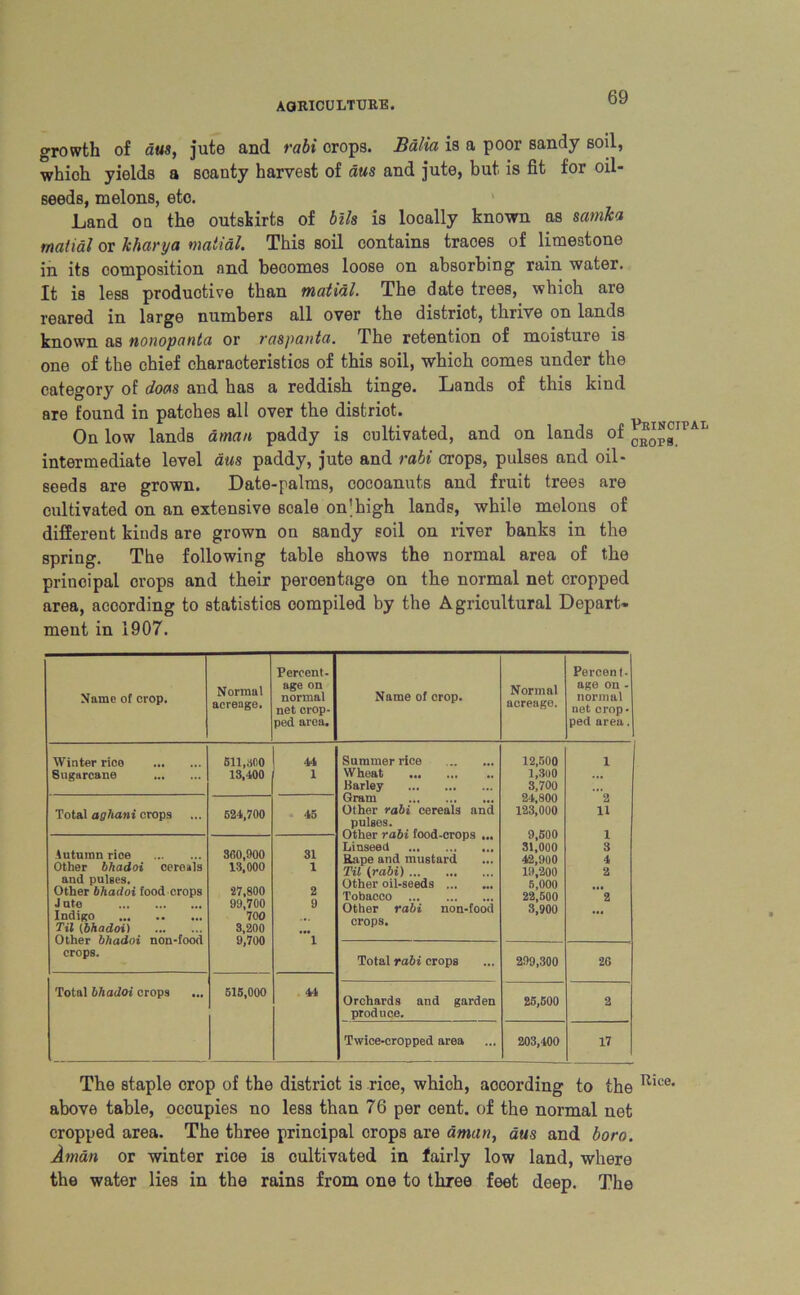 growth of aus, jute and rabi crops. Balia is a poor sandy soil, whioh yields a scanty harvest of aus and jute, but is fit for oil- seeds, melons, etc. Land on the outskirts of blls is locally known as satnka matial or kharya matial. This soil contains traces of limestone in its composition and becomes loose on absorbing rain water. It is less productive than matial. The date trees, which are reared in large numbers all over the district, thrive on lands known as nonopanta or vaspanta. The retention of moisture is one of the chief characteristics of this soil, which comes under the category of doas and has a reddish tinge. Lands of this kind are found in patches all over the distriot. INcii>ai On low lands aman paddy is cultivated, and on lands o^cRora”*1 intermediate level aus paddy, jute and rabi crops, pulses and oil- seeds are grown. Date-palms, cocoanuts and fruit trees are cultivated on an extensive scale on’high lands, while melons of different kinds are grown on sandy soil on river banks in the spring. The following table shows the normal area of the principal orops and their percentage on the normal net cropped area, according to statistics compiled by the Agricultural Depart* ment in 1907. Name of crop. Normal acreage, Percent, age on normal net crop- ped area. Name of crop. Normal acreage. Percent, age on - normal net crop • ped area. Winter rico Sugarcane 611,300 13,400 4)4 1 Summer rice Wheat Barley Gram Other rabi cereals and pulses. Other rabi food-crops ... Linseed Rape and mustard Til (rabi) Other oil-seeds Tobacco Other rabi non-food crops. 12,600 1,300 3,700 24,800 123,000 9,600 31,000 42,900 19,200 6,000 22,500 3,900 1 '”2 11 1 3 4 2 ’2 Total aghani crops 624,700 45 Autumn rice Other bhadoi cereals and pulses. Other bhadoi food crops J ute Indigo Til (bhadoi) Other bhadoi non-food crops. 360,900 13,000 •27,800 99,700 7 00 3,200 9,700 31 1 2 9 ”'l Total rabi crops 299,300 2G Total bhadoi crops ... 616,000 44 Orchards and garden produce. 26,600 2 Twice-cropped area 203,400 17 The staple crop of the distriot is rice, which, according to the uice> above table, occupies no less than 76 per cent, of the normal net cropped area. The three principal crops are aman, aus and boro. Aman or winter rice is cultivated in fairly low land, where the water lies in the rains from one to three feet deep. The