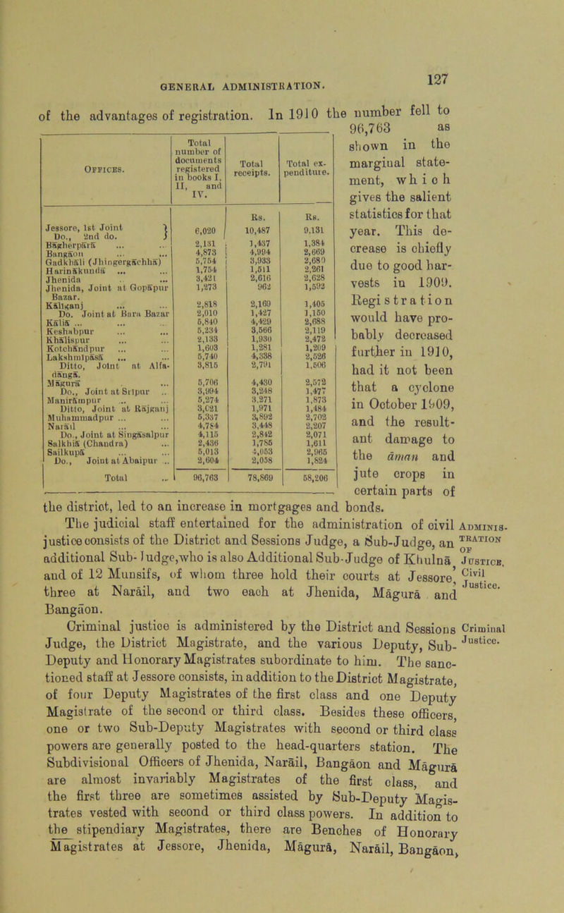 of the advantages of registration. In 1910 the number fell to 90,763 as shown in the margiual state- ment, which gives the salient statistics for that year. This de- crease is chiefly due to good har- vests in 1909. Regi stration would have pro- bably decreased further in 1910, had it not been that a cyclone in October 1909, and the result- ant damage to the aninn and jute crops in certain parts of the district, led to an increase in mortgages and bonds. The judicial staff entertained for the administration of civil Adminis. justice consists of the District and Sessions Judge, a Sub-Judge, an TKATI0N additional Sub- !udge,who is also Additional Sub-Judge of Khulna Justice, and of 12 Munsifs, of whom three hold their courts at Jessore’ j1^1. three at Narail, and two each at Jhenida, Magura and 8 Ke* Bangaon. Criminal justioe is administered by the District and Sessions Criminal Judge, the District Magistrate, and the various Deputy, Sub- Justic0‘ Deputy and Honorary Magistrates subordinate to him. The sanc- tioned staff af Jessore consists, in addition to the District Magistrate, of four Deputy Magistrates of the first class and one Deputy Magistrate of the second or third class. Besides these officers one or two Sub-Deputy Magistrates with second or third class powers are generally posted to the head-quarters station. The Subdivisional Officers of Jhenida, Narail, Bangaon and Magura are almost invariably Magistrates of the first class, and the first three are sometimes assisted by Sub-Deputy Magis- trates vested with second or third class powers. In addition to the stipendiary Magistrates, there are Benches of Honorary Magistrates at Jessore, Jhenida, Magura, Narail, Bangaon, Total number of Offices. documents registered in books I, Total receipts. Total ex- penditure. II, and IV. Rs. Rs. Jessore, 1st Joint I Do., and do. i 6,020 10,487 9,131 BSgherpiirE 2,131 1,437 1,384 Bangaon 4,873 4,994 2,669 GadkhSli ( Jhingergachha) 5.754 1.754 3,933 2,680 HarinSkunda ... 1,511 2,261 Jhenida 3,421 2,616 2,628 Jhenida, Joint at Gopapur 1,273 962 1,592 Bazar. Kaliganj 2,818 2,169 1,405 Do. Joint at Bara Bazar 2,010 1,427 1,150 Kalis ... 6,840 4,429 2,688 Keshabpur 5,234 3,566 2,119 lihalispur 2,133 1,936 2,472 Kotclmndpur 1,603 1,281 1,209 Lakshmlpasit ... 5,740 4,338 2,526 Ditto, Joint at Alfa- 3,816 2,791 1,506 rianga. Magura 5,706 4,430 2,572 Do., Joint at Srlpur 8,994 3,248 1,477 ManirSmpnr 5.274 3,271 1,873 Ditto, Joint at Rajganj 3.C21 1,971 1,484 2,702 Muhammadpur ... 5,337 3,892 Narail 4,784 3,448 2,207 Do., Joint at Singasalpur 4,115 2,842 2,071 SalkhiS (Chandra) 2,436 1.7S5 1,611 SailkupIS 5,013 4,053 2,966 Do., Joint at Abaipur ... 2,604 2,058 1,824 Total 96,763 1 78,869 58,206