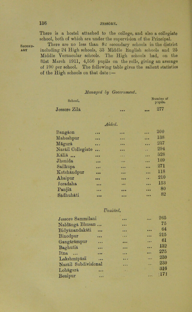 There is a hostel atlaohed to the college, and also a collegiate school, both of which are under the supervision of the Principal. There are no less than 8«i secondary schools in the district including 24 High schools, 33 Middle English schools and 25 Middle Vernacular schoole. The High schools had, on the 31st March 1911, 4,556 pupils on the rolls, giving an average of 190 per sohool. The following table gives the salient statistics of the High schools on that date: — Managed by Government. School. Number of pupile. Jessore Zila • •• 277 Aided. Bangaon • • • 200 Maheshpur * « • 138 Magura • • • 237 Narail Collegiate ... 294 Kalia ... 328 Jhenida 109 Sailkupa • • # 271 Kotchandpur 118 Abaipur 210 loradaha 153 Panjia • • « 80 Sadhuh&ti • • • 82 Unaided. Jessore Sammilani ... 265 Naldanga Bhusan ... 75 Bidyanandakati • • • 64 Binodpur » « • 215 Gangarampur 61 Baghutia • • • 132 Ttna ... ••• ••• • • « 275 Bakshmipasa ... ».* ... 230 Narail Subdivisional • * • 230 Lohagara 316 i fy i Benipur f * V .171