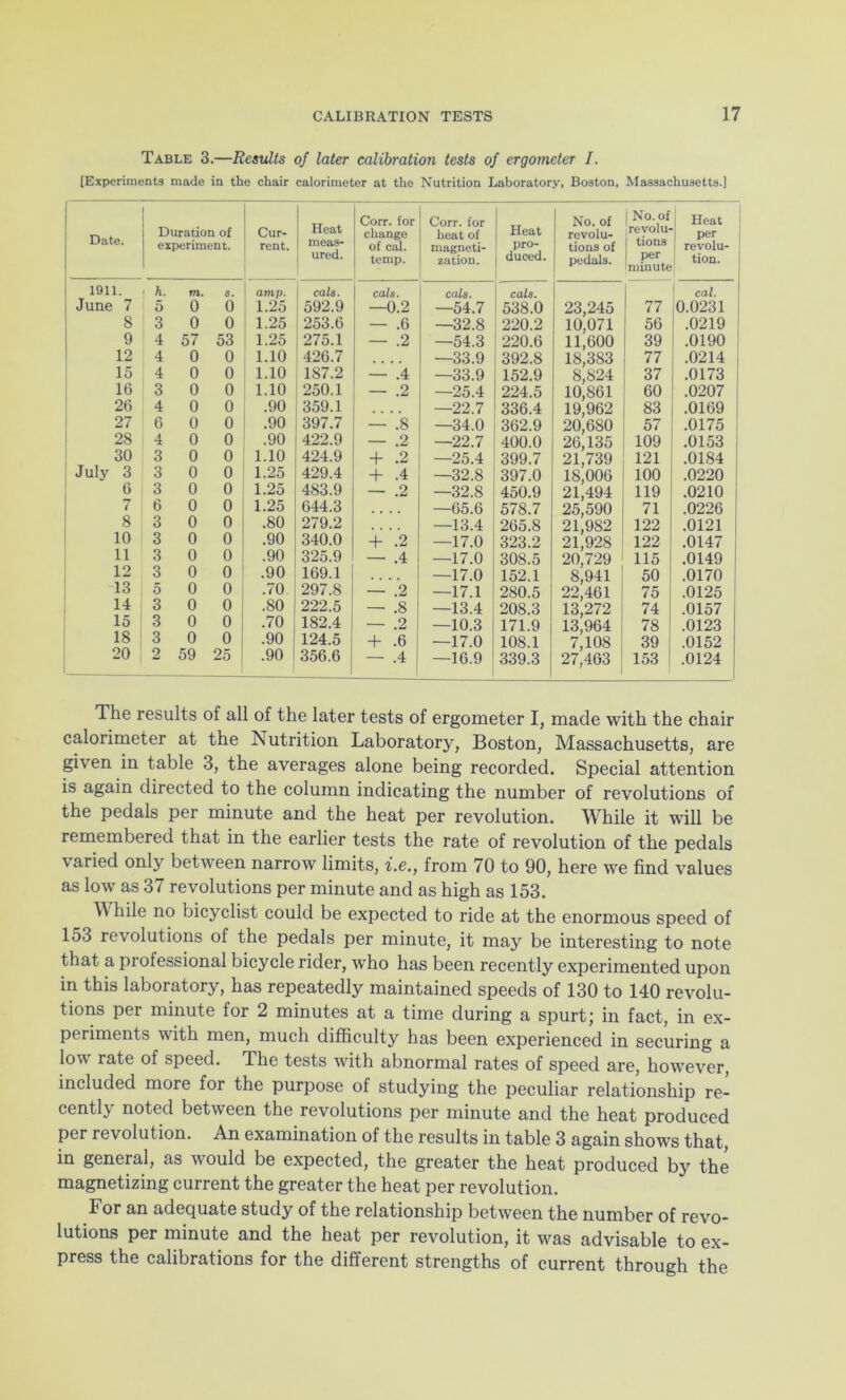 Table 3.—Results of later calibration tests of ergometer I. [Experiments made in the chair calorimeter at the Nutrition Laboratory, Boston, Massachusetts.] Date. Duration of experiment. Cur- rent. Heat meas- ured. Corr. for change of cal. temp. Corr. for heat of magneti- zation. Heat pro- duced. No. of revolu- tions of pedals. No. of jrevolu- j tions per minute Heat per revolu- tion. 1911. h. m. 3. amp. cals. cals. cals. cals. cal. June 7 5 0 0 1.25 592.9 —0.2 —54.7 538.0 23,245 77 0.0231 8 3 0 0 1.25 253.6 — .6 —32.8 220.2 10,071 56 .0219 9 4 57 53 1.25 275.1 — .2 —54.3 220.6 11,600 39 .0190 12 4 0 0 1.10 426.7 —33.9 392.8 18,383 77 .0214 15 4 0 0 1.10 187.2 — .4 —33.9 152.9 8,824 37 .0173 16 3 0 0 1.10 250.1 — .2 —25.4 224.5 10,861 60 .0207 26 4 0 0 .90 359.1 • • • • —22.7 336.4 19^962 83 .0169 27 6 0 0 .90 397.7 — .8 —34.0 362.9 20,680 57 .0175 28 4 0 0 .90 422.9 — .2 —22.7 400.0 26,135 109 .0153 30 3 0 0 1.10 424.9 + .2 —25.4 399.7 2lj739 121 .0184 July 3 3 0 0 1.25 429.4 + .4 —32.8 397.0 18,006 100 .0220 6 3 0 0 1.25 483.9 — .2 —32.8 450.9 21,494 119 .0210 7 6 0 0 1.25 644.3 • • • • —65.6 578.7 25,590 71 .0226 8 3 0 0 .80 279.2 .... —13.4 265.8 21,982 122 .0121 10 3 0 0 .90 340.0 + .2 —17.0 323.2 21,928 122 .0147 11 3 0 0 .90 325.9 — .4 —17.0 308.5 20,729 115 .0149 12 3 0 0 .90 169.1 .... —17.0 152.1 8^41 50 .0170 13 5 0 0 .70 297.8 — .2 —17.1 280.5 22,461 75 .0125 14 3 0 0 .80 222.5 — .8 —13.4 208.3 13,272 74 .0157 15 3 0 0 .70 182.4 — .2 —10.3 171.9 13,964 78 1 .0123 18 3 0 0 .90 124.5 + .6 —17.0 108.1 7,108 39 .0152 20 2 59 25 .90 356.6 — .4 —16.9 339.3 27,463 153 1 .0124 The results of all of the later tests of ergometer I, made with the chair calorimeter at the Nutrition Laboratory, Boston, Massachusetts, are given in table 3, the averages alone being recorded. Special attention is again directed to the column indicating the number of revolutions of the pedals per minute and the heat per revolution. While it will be remembered that in the earlier tests the rate of revolution of the pedals varied only between narrow limits, i.e., from 70 to 90, here we find values as low as 37 revolutions per minute and as high as 153. While no bicyclist could be expected to ride at the enormous speed of 153 revolutions of the pedals per minute, it may be interesting to note that a professional bicycle rider, who has been recently experimented upon in this laboratory, has repeatedly maintained speeds of 130 to 140 revolu- tions per minute for 2 minutes at a time during a spurt; in fact, in ex- periments with men, much difficulty has been experienced in securing a low rate of speed. The tests with abnormal rates of speed are, however, included more for the purpose of studying the peculiar relationship re- cently noted between the revolutions per minute and the heat produced per revolution. An examination of the results in table 3 again shows that, in general, as would be expected, the greater the heat produced by the magnetizing current the greater the heat per revolution. For an adequate study of the relationship between the number of revo- lutions per minute and the heat per revolution, it was advisable to ex- press the calibrations for the different strengths of current through the