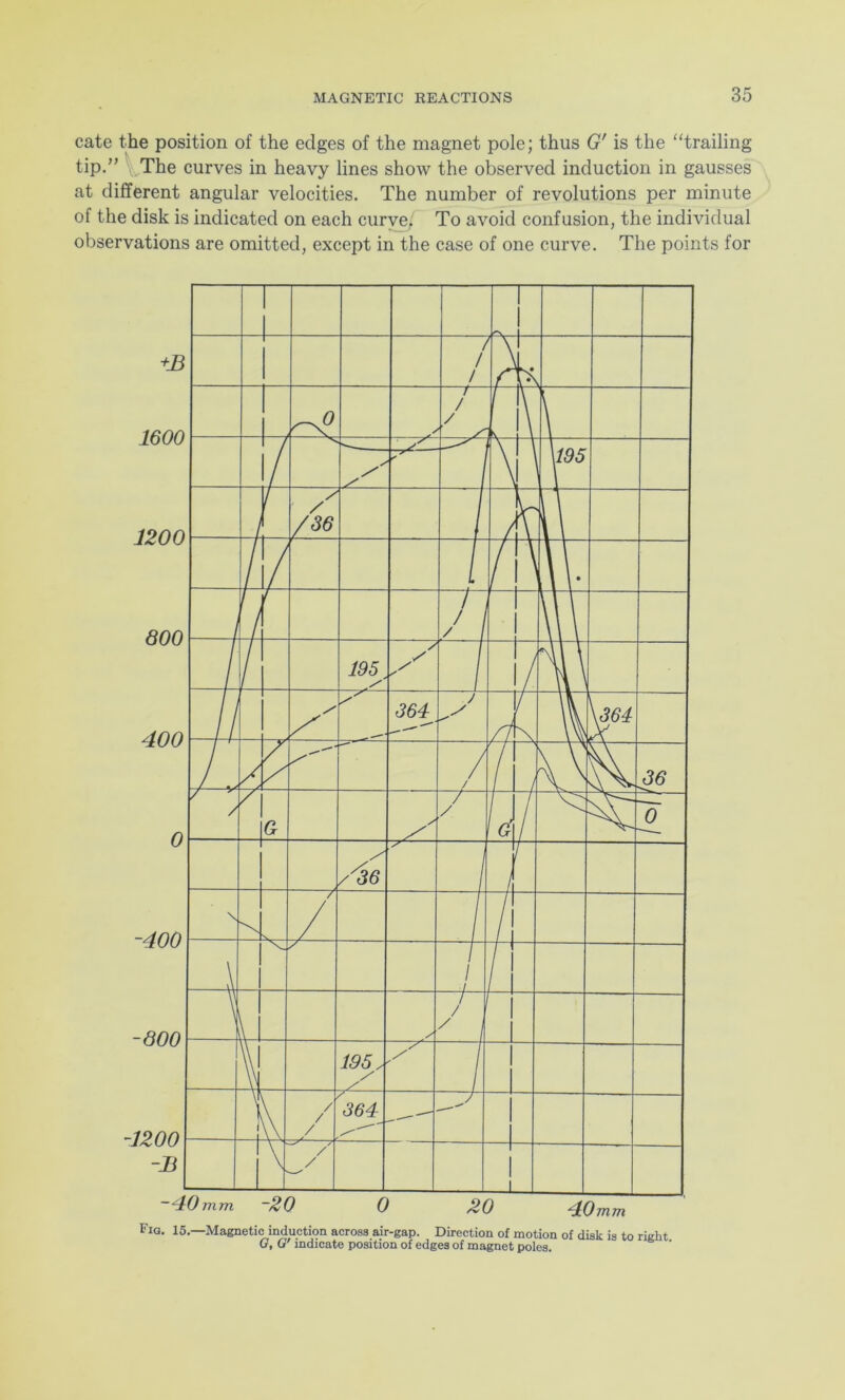 cate the position of the edges of the magnet pole; thus G' is the “trailing tip.” \ The curves in heavy lines show the observed induction in gausses at different angular velocities. The number of revolutions per minute of the disk is indicated on each curve. To avoid confusion, the individual observations are omitted, except in the case of one curve. The points for