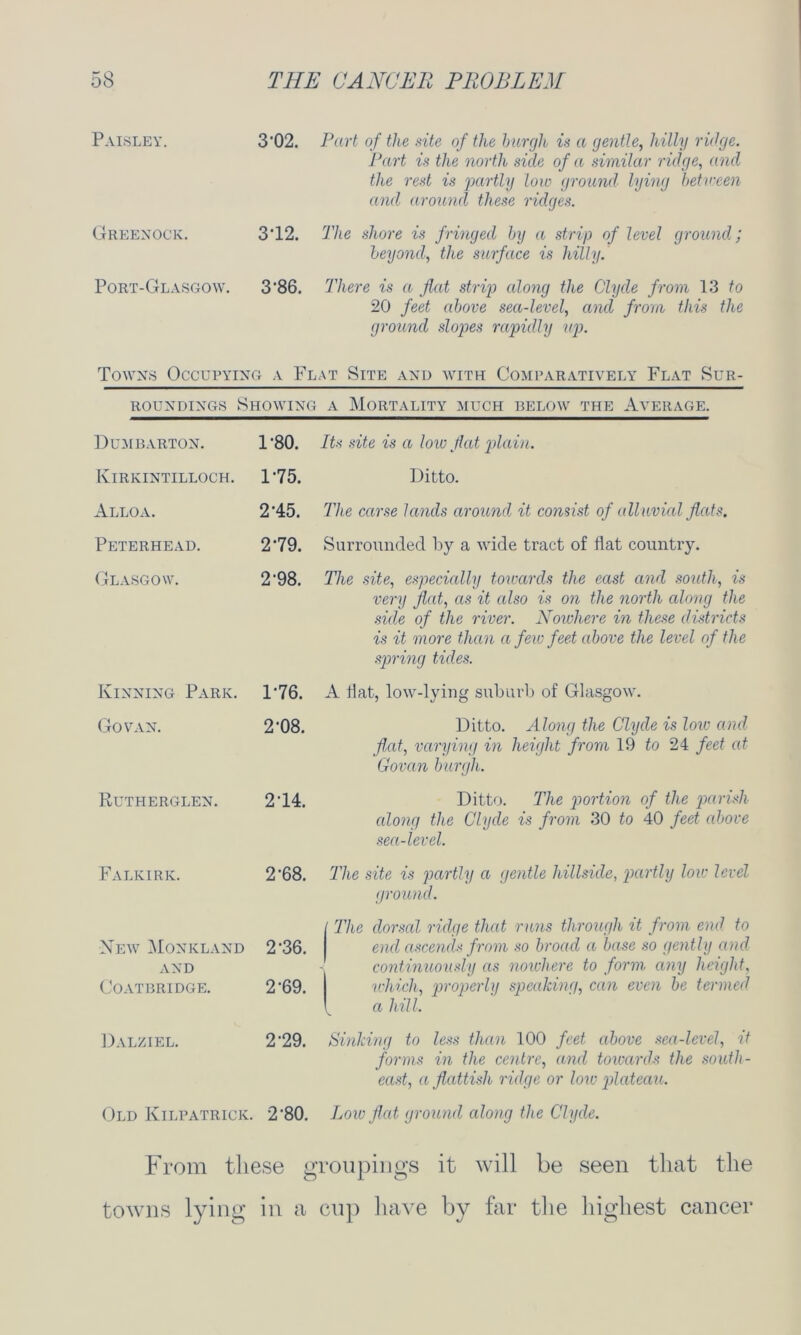 Paisley. 3'02. Part of the site of the burgh is a gentle, hilly ridge. Part is the north side of a similar ridge, and the rest is partly loir ground lying between and around these ridges. Greenock. 3'12. The shore is fringed by a strip of level ground; beyond, the surface is hilly. Port-Glasgow. 3‘86. There is a flat strip along the Clyde from 13 to 20 feet above sea-level, and from this the ground slopes rapidly up. Towns Occupying a Flat Site and with Comparatively Flat Sur- roundings Showing a Mortality much below the Average. Dumbarton. Kirkintilloch. Alloa. Peterhead. Glasgow. 1-80. It s site is a low flat plain. 1'75. Ditto. 2'45. The carse lands around it consist of alluvial flats. 2*79. Surrounded by a wide tract of flat country. 2'98. The site, especially towards the east and south, is very flat, as it also is on the north along the side of the river. Nowhere in these districts is it more than a few feet above the level of the spring tides. Kinning Park. 1'76. A flat, low-lying suburb of Glasgow. Govan. 2'08. Ditto. Along the Clyde is low and flat, retrying in height from 19 to 24 feet at Govan burgh. Rutherglen. 2'14. Ditto. The portion of the parish edong the Clyde is from 30 to 40 feet above sea-level. Falkirk. 2'68. The site is partly a gentle hillside, partly low level ground. New Monkland AND Coatbridge. I The dorsal ridge that runs through it from end to 2'36. end ascends from so broad a base so gently and continuously as nowhere to form any height, 2'69. | which, properly speaking, can even be termed t a hill. Dalziel. 2'29. Sinking to less than 100 feet above sea-level, it forms in the centre, and towards the south- east, a flattish ridge or lore plateau. Old Kilpatrick. 2'80. Low flat ground edong the Clyde. From these groupings it will be seen that the towns lying in a cup have by far the highest cancer