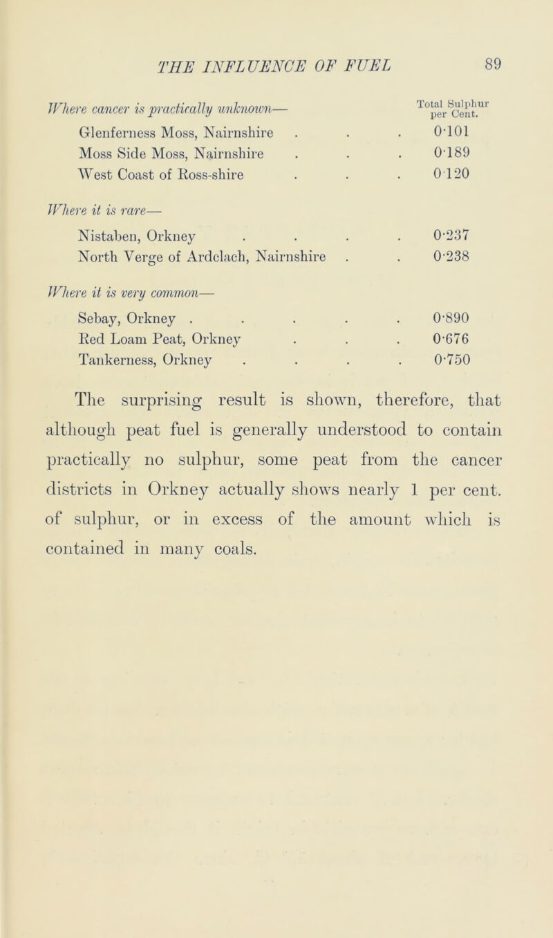 Where cancer is practically unknown— Total Sulphur per Cent. Glenferness Moss, Nairnshire 0-101 Moss Side Moss, Nairnshire 0-189 West Coast of Ross-shire 0 120 Where it is rare— Nistaben, Orkney 0-237 North Verge of Ardclach, Nairnshire 0-238 Where it is very common— Sebay, Orkney .... 0-890 Red Loam Peat, Orkney 0-676 Tankerness, Orkney 0-750 The surprising result is shown, therefore, that although peat fuel is generally understood to contain practically no sulphur, some peat from the cancer districts in Orkney actually shows nearly 1 per cent, of sulphur, or in excess of the amount which is contained in many coals.