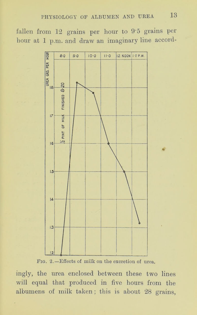 fallen from 12 grains per hour to 9'5 grains per hour at 1 p.m. and draw an imaginary line accord- Fig. 2.—Effects of milk on the excretion of urea. ingly, the urea enclosed between these two lines will equal that produced in five hours from the albumens of milk taken ; this is about 28 grains,