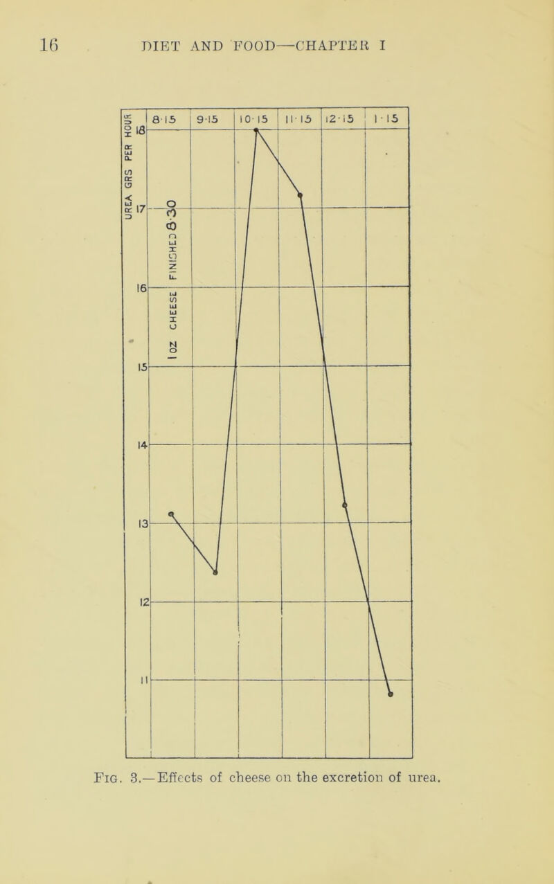 Fig. 3.—Effects of cheese on the excretion of urea.