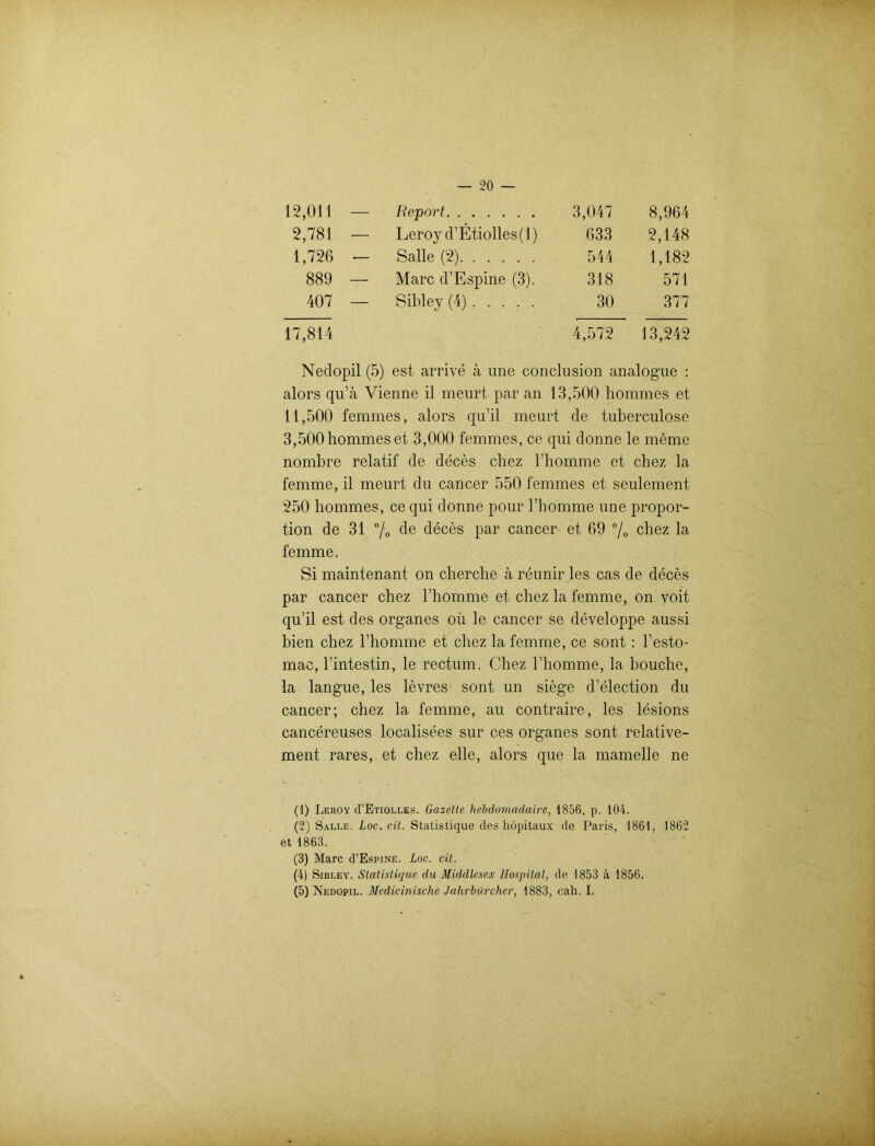 12,011 — Report 3,047 8,964 2,781 — Leroy d’Etiolles(l) 633 2,148 1,726 — Salle (2) 544 1,182 889 — Marc d’Espine (3). 318 571 407 — Sibley (4) 30 377 17,814 4,572 13,242 Nedopil (5) est arrive ä une conclusion analogue : alors qu’ä Vienne il meurt par an 13,500 hommes et 11.500 femmes, alors qu’il meurt de tuberculose 3.500 hommes et 3,000 femmes, ce qui donne le meme nombre relatif de deces cliez bbomme et chez la femme, il meurt du cancer 550 femmes et seulement 250 hommes, ce qui donne pour l’homme une propor- tion de 31 °/0 de deces par cancer et 69 °/0 chez la femme. Si maintenant on cherclie ä reunir les cas de deces par cancer chez l’homme et chez la femme, on voit qu’il est des Organes oü le cancer se developpe aussi bien chez l’homme et chez la femme, ce sont: l’esto- mac, l’intestin, le rectum. Chez l’homme, la bouche, la langue, les levres sont un siege d’election du cancer; chez la femme, au contraire, les lesions cancereuses localisees sur ces Organes sont relative- ment rares, et chez eile, alors que la mamelle ne (1) Leroy (I’Etiolles. Gazette'hebdomadaire, 1856, p. 104. (2) Salle. Loc.cit. Statistique des höpitaux de Paris, 1861, 1862 et 1863. (3) Marc d’EspiNE. Loc. dt. (4) Sibley. Statistique du Middlesex Hospital, de 1853 ä 1856. (5) Nedopil. Medicinische Jahrbürcher, 1883, cah. I.