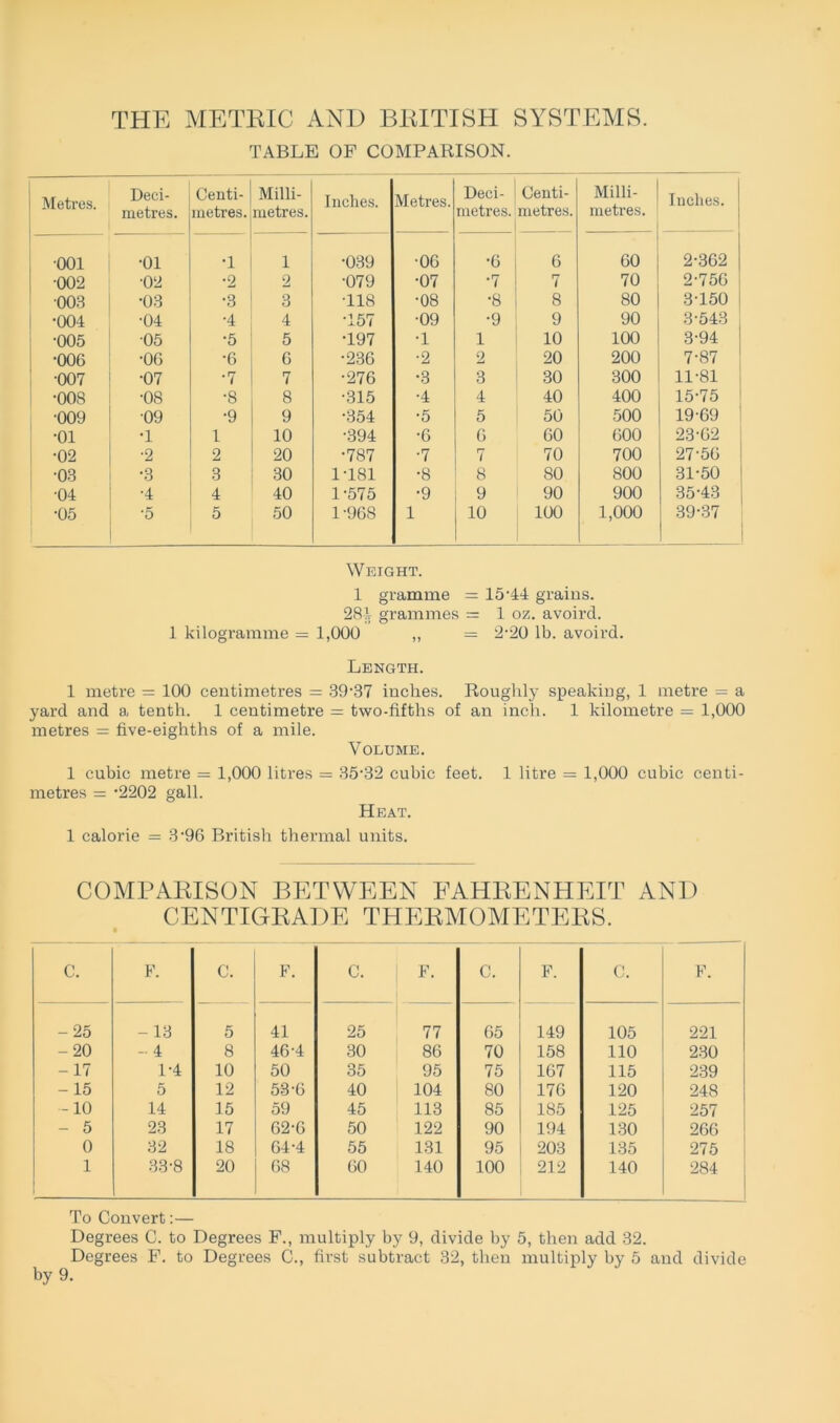 THE METEIC AND BBITISH SYSTEMS. TABLE OF COMPARISON. Metres. Deci- metres. •001 •01 ■002 •02 •003 •03 •004 •04 •005 05 •006 •OG •007 •07 •008 •08 •009 09 •01 •1 •02 •2 •03 •3 •04 •4 •05 •5 Centi- metres. Milli- metres. Inches. •1 1 ■039 •2 2 •079 •3 3 118 •4 4 •157 •5 5 •197 •6 G •236 •7 7 •276 •8 8 •315 •9 9 •354 1 10 •394 2 20 •787 3 30 1-181 4 40 1-575 5 50 1-968 Metres. Deci- metres. Centi- metres •06 •6 6 •07 •7 7 •08 •8 8 •09 •9 9 •1 1 10 •2 2 20 •3 3 30 •4 4 40 •5 5 50 •6 6 60 •7 7 70 •8 8 80 •9 9 90 1 10 100 Milli- metres. Inches. 60 2-362 70 2-756 | 80 3-150 90 3-543 100 3-94 200 7-87 300 11-81 400 15-75 500 19-69 600 23-62 700 27-56 800 31-50 900 35-43 1,000 39-37 Weight. 1 gramme = 15'44 grains. 28i grammes = 1 oz. avoird. 1 kilogramme = 1,000 ,, = 2-20 lb. avoird. Length. 1 metre = 100 centimetres = 39'37 iuclies. Roughly speaking, 1 metre = a yard and a tenth. 1 centimetre = two-fifths of an inch. 1 kilometre = 1,000 metres = five-eighths of a mile. Volume. 1 cubic metre = 1,000 litres = 35‘32 cubic feet. 1 litre = 1,000 cubic centi- metres = '2202 gall. Heat. 1 calorie = 3*96 British thermal units. COMPARISON BETWEEN FAHRENHEIT ANI) CENTIGRADE THERMOMETERS. C. F. C. F. C. F. C. F. C. F. - 25 - 13 5 41 25 77 65 149 105 221 -20 - 4 8 46-4 30 86 70 158 110 230 -17 1-4 10 50 35 95 75 167 115 239 - 15 5 12 53'6 40 104 80 176 120 248 -10 14 15 59 45 113 85 185 125 257 - 5 23 17 62-6 50 122 90 194 130 266 0 32 18 64-4 55 131 95 203 135 275 1 33-8 20 68 60 140 100 212 140 284 To Convert:— Degrees C. to Degrees F., multiply by 9, divide by 5, tlien add 32. Degrees F. to Degrees C., first subtract 32, then multiply by 5 and divide by 9.