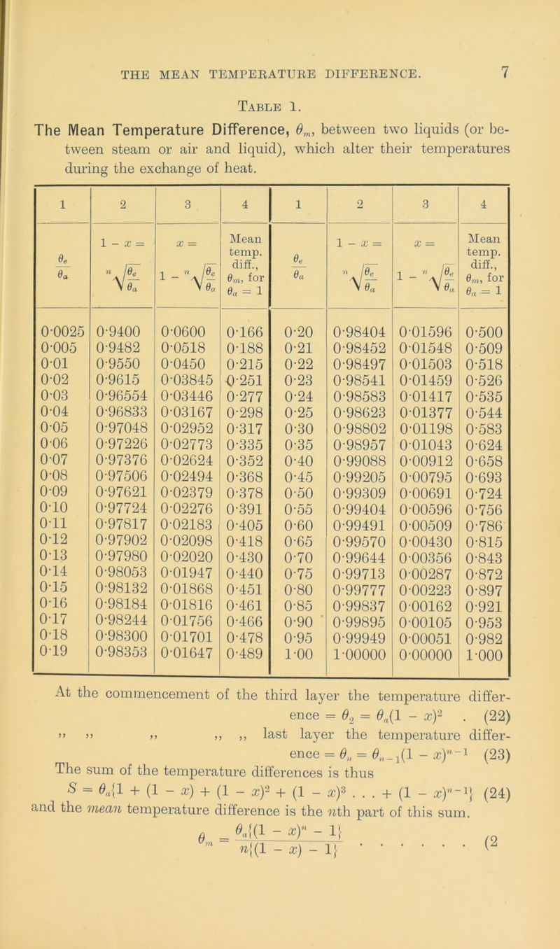 Table 1. The IVIean Temperature Difference, Om, between two liquids (or be- tween steam or air and liquid), which alter their temperatures during the exchange of heat. 1 2 3 4 l 2 3 1 - X — x = Mean temp. 0, 1 - X — x — Mean temp. lü~ di ff., 1 - Vf: diff., 0a ”V»7 1 - Vs 0m, for 0« = 1 0« Yi 0m, for 0<t = 1 0-0025 0-9400 0-0600 0-166 0-20 0-98404 0-01596 0-500 0-005 0-9482 0-0518 0-188 0-21 0-98452 0-01548 0-509 o-oi 0-9550 0-0450 0-215 0-22 0-98497 0-01503 0-518 0-02 0-9615 0-03845 0-251 0-23 0-98541 0-01459 0-526 0-03 0-96554 0-03446 0-277 0-24 0-98583 0-01417 0-535 0-04 0-96833 0-03167 0-298 0-25 0-98623 0-01377 0-544 0-05 0-97048 0-02952 0-317 0-30 0-98802 0-01198 0-583 0-06 0-97226 0-02773 0-335 0-35 0-98957 0-01043 0-624 0-07 0-97376 0-02624 0-352 0-40 0-99088 0-00912 0-658 0-08 0-97506 0-02494 0-368 0-45 0-99205 0-00795 0-693 0-09 0-97621 0-02379 0-378 0-50 0-99309 0-00691 0-724 0-10 0-97724 0-02276 0-391 0-55 0-99404 0-00596 0-756 0-11 0-97817 0-02183 0-405 0-60 0-99491 0-00509 0-786 0-12 0-97902 0-02098 0-418 0-65 0-99570 0-00430 0-815 0-13 0-97980 0-02020 0-430 0-70 0-99644 0-00356 0-843 0-14 0-98053 0-01947 0-440 0-75 0-99713 0-00287 0-872 0-15 0-98132 0-01868 0-451 0-80 0-99777 0-00223 0-897 0-16 0-98184 0-01816 0-461 0-85 0-99837 0-00162 0-921 0-17 0-98244 0-01756 0-466 0-90 ' 0-99895 0-00105 0-953 0-18 0-98300 0-01701 0-478 0-95 0-99949 0-00051 0-982 0-19 0-98353 0-01647 0-489 1-00 1-00000 0-00000 1-000 At the commencement of the third layer the temperature differ- ence = 6, = 0„(1 - xf . (22) ” >> m ,, ,, last layer the temperature differ- ence = 6„ = ^(l -x)-' (23) The sum of the temperature differences is thus S = 6a{ 1 + (1 - x) + (1 - xf + (1 - xf . . . + (1 - 3)—i} (24) and the mean temperature difference is the ?ith part of this sum. n _ 0«{(1 - XY ~ 1} ”* n{{l -x)-l) (2