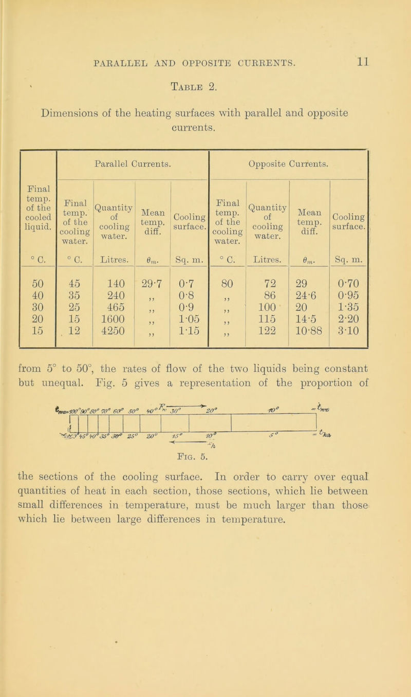 Table 2. Dimensions of the heating surfaces with parallel and opposite currents. Parallel Currents. Opposite Currents. Final temp. of the coolecl liquid. Final temp. of the cooling water. Quantity of cooling water. Mean temp. diff. Cooling surface. Final temp. of the cooling water. Quantity of cooling water. Mean temp. diff. Cooling sui'face. ° C. ° C. Litres. 0m- Sq. m. ° C. Litres. em. Sq. m. 50 45 140 29-7 0-7 o GO 72 29 0-70 40 35 240 > J 0-8 > ? 86 24-6 0-95 30 25 465 0-9 ) ) 100 20 1-35 20 15 1600 > > 1-05 > > 115 14-5 2-20 15 12 4250 )) 115 122 10-88 3-10 from 5° to 50°, the rates of flow of the two liquids being constant but unequal. Fig. 5 gives a representation of the proportion of tn>a*100\90°SQ° 70° 6tf 50° 90° ^ 30° ^20° 70° r if <-r:> iS“ 90“ 35° 30° Z5° ZOu 13° ■io° 3° Mh Fig. 5. the sections of the cooling surface. In Order to carry over equal quantities of heat in each section, those sections, which lie between small differences in temperature, must be much larger than those which lie between large differences in temperature.