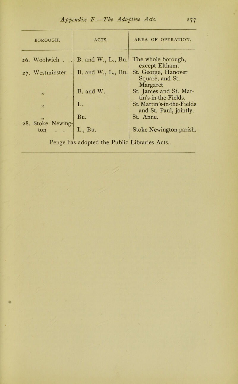 BOROUGH. ACTS. AREA OF OPERATION. 26. Woolwich . . B. and W., L., Bu. 27. Westminster . B. and W., L., Bu. B. and W. yj L. n 28. Stoke Newing- ton . . Bu. L., Bu. The whole borough, except Eltham. St. George, Hanover Square, and St. Margaret St. James and St. Mar- tin’s-in-the-Fields. St. Martin’s-in-the-Fields and St. Paul, jointly. St. Anne. Stoke Newington parish. Penge has adopted the Public Libraries Acts.