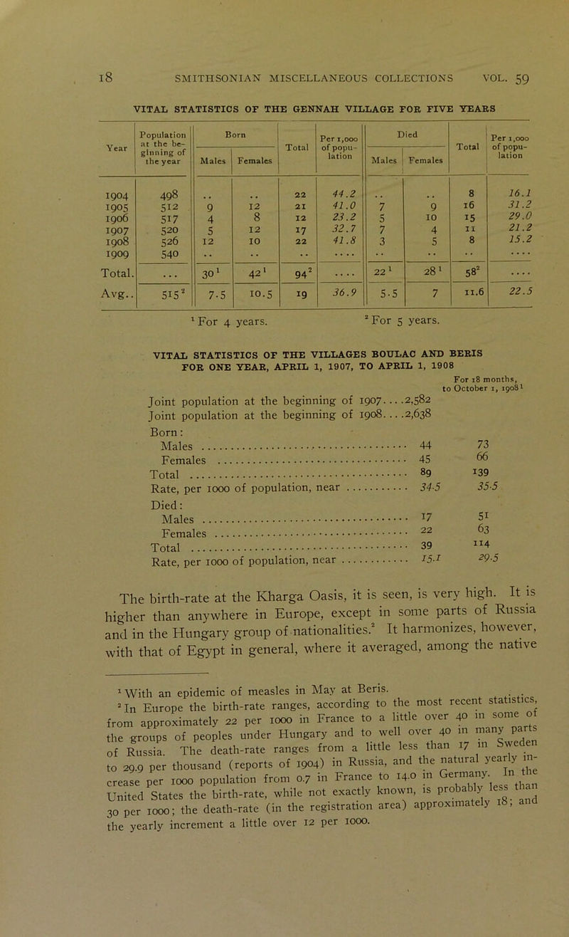 VITAL STATISTICS OF THE GENNAH VILLAGE FOE FIVE YEAES Year Population at the be- ginning of ihe year Born Total Per 1,000 of popu- lation Died ' Total Per 1,000 of popu- lation Males Females Males Females 1904 498 22 44.2 8 16.1 1905 512 9 12 21 41.0 7 9 16 31.2 1906 517 4 8 12 23.2 5 10 15 29.0 1907 520 5 12 17 32.7 7 4 II 21.2 1908 526 12 10 22 41.8 3 5 8 15.2 1909 540 •• • • — • • .... Total. ... 30 ‘ 42' 94‘ — 22' 28' 00 — Avg.. Si5‘ 7.5 10.5 ^9 36.9 5-5 7 II.6 22.5 'For 4 years. ‘For s years. VITAL STATISTICS OF THE VILLAGES BOULAC AND BEEIS FOE ONE YEAE, APEIL 1, 1907, TO APEIL 1, 1908 Joint population at the beginning of 1907.. Joint population at the beginning of 1908.. Born: . .2,582 . .2,638 For 18 months, to October i, 1908 73 66 139 Rate, per 1000 of population, near Died: ... 34-5 35-5 51 ... 22 63 114 Rate, per 1000 of population, near 29-5 The birth-rate at the Kharga Oasis, it is seen, is very high. It is higher than anywhere in Europe, except m some parts of Russia and in the Hungary group of nationalities.^ It harmonizes, however, with that of Egypt in general, where it averaged, among the native 'With an epidemic of measles in May at Beris. ‘ In Europe the birth-rate ranges, according to the most recent s a is ics, from approximately 22 per 1000 in France to a little over 40 m some ° the groups of peoples under Hungary and to well over 40 m many parts of Russia. The death-rate ranges from a little less than 17 m Sweden to 29.9 per thousand (reports of 1904) in Russia, and the natural yearly in- crease per 1000 population from 0.7 in France to 14.0 m Germany n ’ United States the birth-rate, while not exactly known, is probably l«s ^1 30 per 1000; the death-rate (in the registration area) approximately , the yearly increment a little over 12 per 1000.