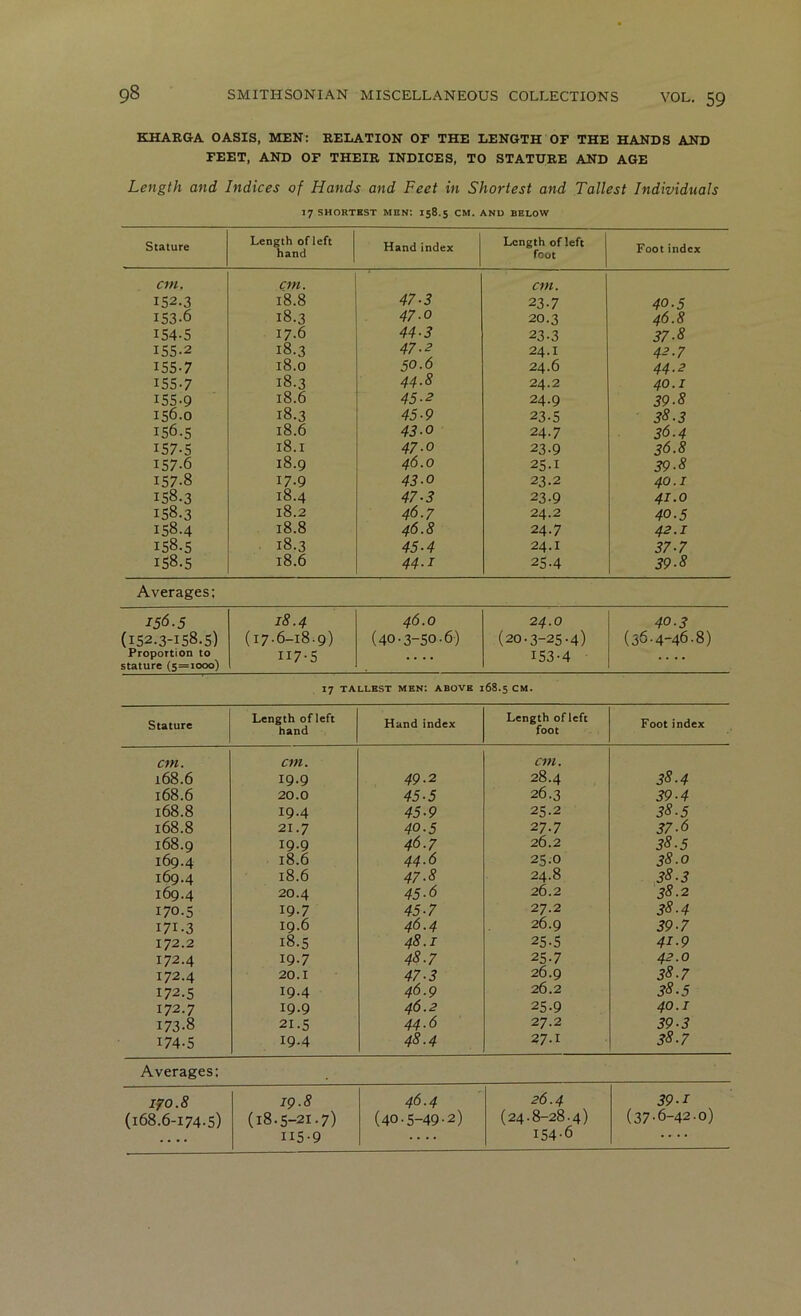 KHARG-A OASIS, MEN: RELATION OF THE LENGTH OF THE HANDS AND FEET, AND OF THEIR INDICES, TO STATURE AND AGE Length and Indices of Hands and Feet in Shortest and Tallest Individuals 17 SHORTEST men: I58.5 CM. AND BELOW Stature Length of left hand Hand index Length of left foot Foot index cm. cm. cm. 152.3 i'8.8 47-3 23.7 40.5 153.6 18.3 47.0 20.3 46.8 154.5 17.6 44-3 23.3 37-8 155-2 18.3 47.2 24.1 42.7 155-7 18.0 50.6 24.6 44.2 155-7 18.3 44.8 24.2 40.1 155.9 18.6 45-2 24.9 39-8 156.0 18.3 45-9 23-5 38.3 156.5 18.6 43-0 24.7 36.4 157.5 18.1 47.0 23.9 36.8 157-6 18.9 46.0 25-1 39-8 157.8 17.9 43-0 23.2 40.1 158.3 18.4 47-3 23.9 41.0 158.3 18.2 46.7 24.2 40.5 158.4 18.8 46.8 24.7 42.1 158.5 18.3 45-4 24.1 37-7 158.5 18.6 44.1 25.4 39-8 Averages; 156.5 18.4 46.0 24.0 40.3 (152.3-158.5) (17.6-18.9) (40.3-50.6) (20.3-25.4) (36.4-46.8) Proportion to stature (5=1000) II7-5 .... 153-4 .... 17 TALLEST men; ABOVE 168.5 CM. Stature Length of left hand Hand index Length of left foot Foot index cm. cm. cm. 168.6 19.9 49.2 28.4 38.4 168.6 20.0 45-5 26.3 39-4 168.8 19.4 45-9 25.2 38.5 168.8 21.7 40.5 27.7 37-6 168.9 19.9 46.7 26.2 38.5 169.4 18.6 44.6 25.0 38.0 169.4 18.6 47.8 24.8 38.3 169.4 20.4 45-6 26.2 38.2 170.5 19.7 45-7 27.2 38.4 171.3 19.6 46.4 26.9 39-7 172.2 18.5 48.1 25.5 41.9 172.4 19.7 48.7 25-7 42.0 172.4 20.1 47.3 26.9 38.7 172.5 19.4 46.9 26.2 38.5 172.7 19.9 46.2 25.9 40.1 173.8 21-5 44.6 27.2 39-3 174.5 19.4 48.4 27.1 38.7 Averages: 170.8 19.8 46.4 26.4 39.1 (168.6-174.5) (18.5-21.7) (40.5-49.2) (24.8-28.4) (37.6-42.0) — II5-9 .... 154.6 ....