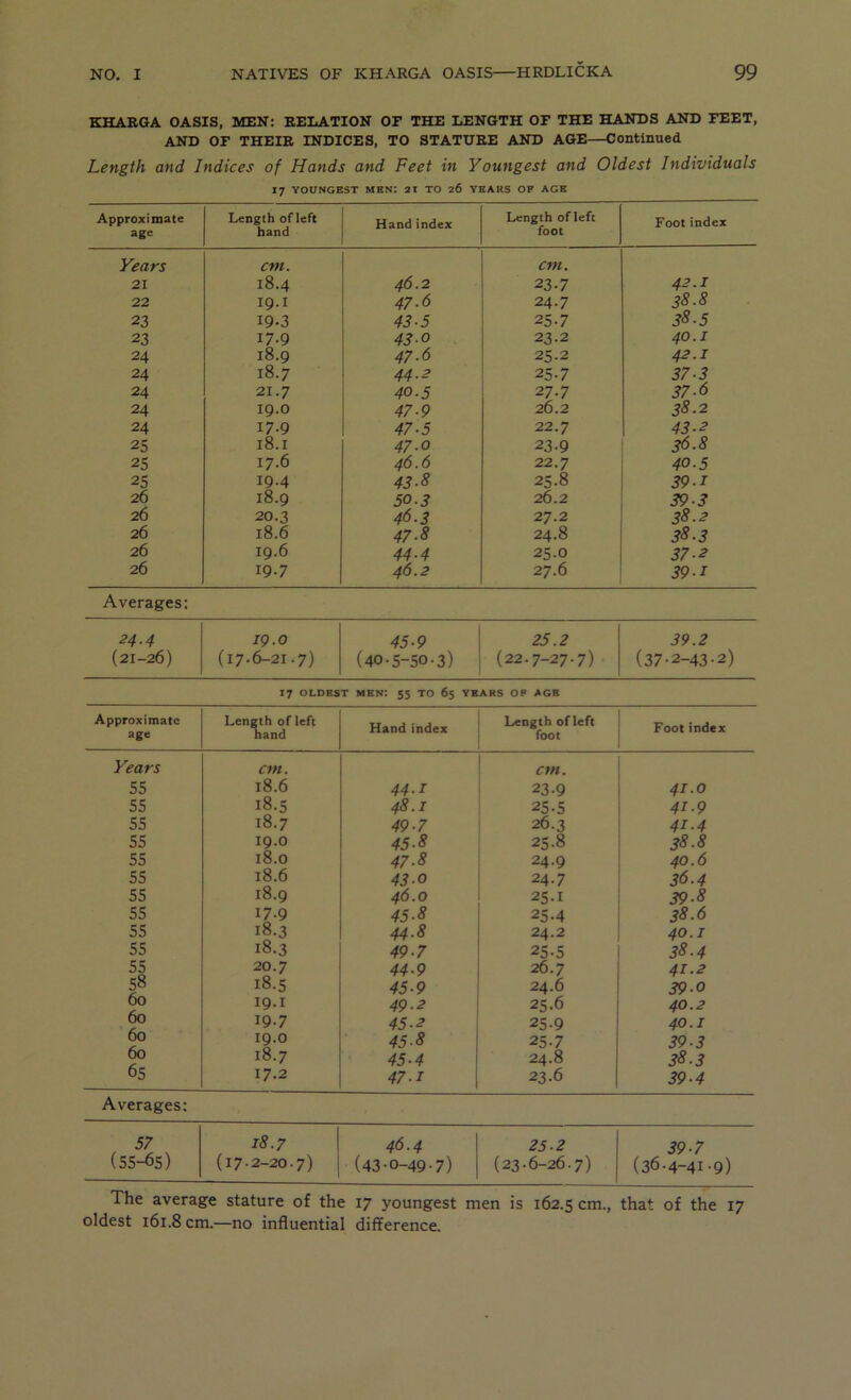 KHAEGA OASIS, MEN: RELATION OF THE LENGTH OF THE HANDS AND FEET, AND OF THEIE INDICES, TO STATURE AND AGE—Continued Length and Indices of Hands and Feet in Youngest and Oldest Individuals 17 YOUNGEST men: 21 TO 26 YEARS OF AGE Approximate age Length ofleft hand Hand index Length ofleft foot Foot index Years cm. cm. 21 18.4 46.2 23.7 42.1 22 I9.I 47.6 24.7 38.8 23 19-3 43-5 25-7 38.5 23 17.9 43-0 23.2 40.1 24 18.9 47.6 25.2 42.1 24 18.7 44.2 25-7 37-3 24 21.7 40.5 27.7 37-6 24 19.0 47.9 26.2 38.2 24 17.9 47.5 22.7 43-2 25 18.1 47.0 23-9 36.8 25 17.6 46.6 22.7 40.5 25 19.4 43-8 25.8 39-1 26 18.9 50.3 26.2 39-3 26 20.3 46.3 27.2 38.2 26 18.6 47.8 24.8 38.3 26 19.6 44-4 25.0 37-2 26 19.7 46.2 27.6 39-1 Averages: 24.4 19.0 45-9 25.2 39.2 {21-26) (17.6-21.7) (40.5-50.3) (22.7-27.7) (37-2-43-2) 17 OLDEST men: 5S to 65 YEARS OP AGE Approximate age Length of left Hand Hand index Length ofleft foot Foot index Years cm. cm. 55 18.6 44.1 23.9 41.0 55 18.5 48.1 25.5 41.9 55 18.7 49-7 26.3 41.4 55 19.0 45-8 25.8 38.8 55 18.0 47.8 24.9 40.6 55 18.6 43-0 24.7 36.4 55 18.9 46.0 25-1 39-8 55 17.9 45-8 25.4 38.6 55 18.3 44-8 24.2 40.1 55 18.3 49-7 25.5 38.4 55 20.7 44-9 26.7 41.2 58 18.5 45-9 24.6 39.0 60 19.1 49.2 25.6 40.2 60 19.7 45-2 25.9 40.1 60 19.0 45-8 25.7 39-3 60 18.7 45-4 24.8 38.3 65 17.2 47-1 23.6 39-4 Averages; 57 18.7 46.4 25.2 39-7 (55-65) (17.2-20.7) (43.0-49.7) (23.6-26.7) (36-4-41-9) The average stature of the 17 youngest men is 162.5 cm., that of the 17 oldest l6i.8cm.—no influential difference.
