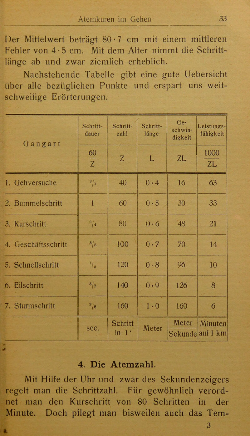 Der Mittelwert beträgt 80*7 cm mit einem mittleren Fehler von 4-5 cm. Mit dem Alter nimmt die Schritt- länge ab und zwar ziemlich erheblich. Nachstehende Tabelle gibt eine gute Uebersicht über alle bezüglichen Punkte und erspart uns weit- schweifige Erörterungen. Gangart Schritt- dauer Schritt- zahl Schritt- länge Ge- schwin- digkeit Leistungs- fähigkeit 60 Z z L ZL 1000 ZL 1. Gehversuche s/v 40 0-4 16 63 2. Bummelschritt 1 60 0-5 30 33 3. Kurschritt 80 0-6 48 21 4. Geschäftsschritt 100 0-7 70 14 5. Schnellschritt 1 i i-j 120 0-8 96 10 6. Eilschritt 140 0-9 126 8 7. Sturmschritt ®/8 160 1-0 160 6 sec. i Schritt in 1' Meter Meter Sekunde Minuten auf 1 km 4. Die Atemzahl. Mit Hilfe der Uhr und zwar des Sekundenzeigers regelt man die Schrittzahl. Für gewöhnlich verord- net man den Kurschritt von 80 Schritten in der Minute. Doch pflegt man bisweilen auch das Tem- 3