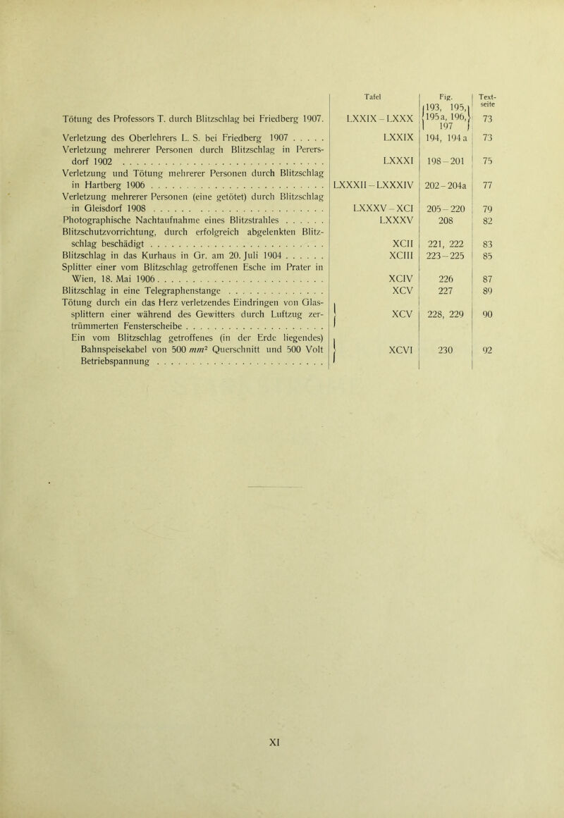 Text- seite Tafel Fig- 1193, 195,| Tötung des Professors T. durch Blitzschlag bei Friedberg 1907. LXXIX-LXXX 195a, 196,} 1 197 | Verletzung des Oberlehrers L. S. bei Friedberg 1907 Verletzung mehrerer Personen durch Blitzschlag in Perers- LXXIX 194, 194 a dorf 1902 Verletzung und Tötung mehrerer Personen durch Blitzschlag LXXXI 198-201 in Hartberg 1906 Verletzung mehrerer Personen (eine getötet) durch Blitzschlag LXXXII — LXXXIV 202-204a in Gleisdorf 1908 LXXXV-XCI 205-220 Photographische Nachtaufnahme eines Blitzstrahles Blitzschutzvorrichtung, durch erfolgreich abgelenkten Blitz- LXXXV 208 schlag beschädigt XCII 221, 222 Blitzschlag in das Kurhaus in Gr. am 20. Juli 1904 Splitter einer vom Blitzschlag getroffenen Esche im Prater in XCIII 223-225 Wien, 18. Mai 1906 XCIV 226 Blitzschlag in eine Telegraphenstange Tötung durch ein das Herz verletzendes Eindringen von Glas- XCV 1 227 splittern einer während des Gewitters durch Luftzug zer- trümmerten Fensterscheibe Ein vom Blitzschlag getroffenes (in der Erde liegendes) j XCV 1 228, 229 Bahnspeisekabel von 500 mtn2 Querschnitt und 500 Volt Betriebspannung XCVI 230 73 73 75 77 79 82 83 85 87 89 90 92