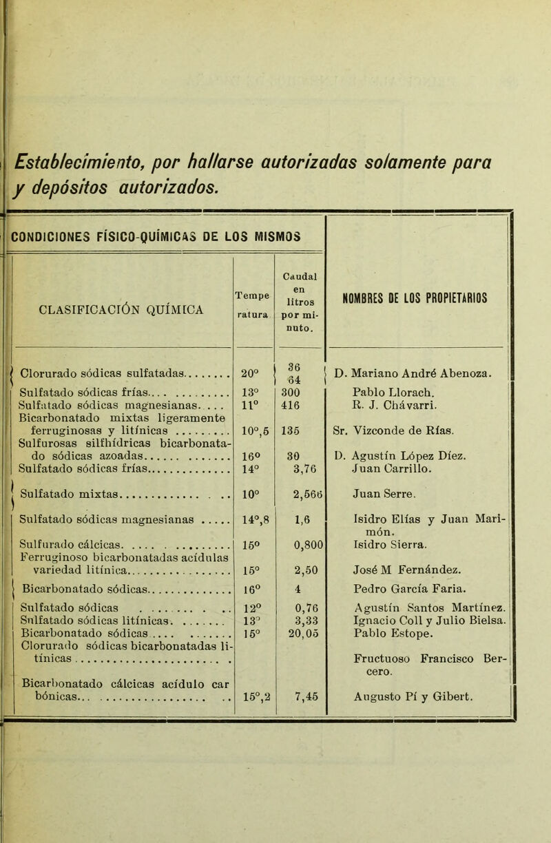 y depósitos autorizados. CONDICIONES FÍSICO-QUÍMICAS DE LOS MISMOS CLASIFICACIÓN QUÍMICA Tempe ratura Caudal en litros por mi- nuto. NOMBRES DE LOS PROPIETARIOS Clorurado sódicas sulfatadas 20° 36 D. Mariano André Abenoza. Sulfatado sódicas frías 13° 300 Pablo Llorach. Sulfatado sódicas magnesianas. .. . Bicarbonatado mixtas ligeramente 11° 416 R. J. Chávarri. ferruginosas y litínicas Sulfurosas silfhídricas bicarbonata- 10°,5 136 Sr. Vizconde de Rías. do sódicas azoadas 16» 30 D. Agustín López Diez. Sulfatado sódicas frías 14° 3,76 Juan Carrillo. Sulfatado mixtas 10° 2,666 Juan Ser re. Sulfatado sódicas magnesianas 14°, 8 1,6 Isidro Elias y Juan Mari- món. Sulfurado cálcicas Ferruginoso bicarbonatadas acídulas 16° 0,800 Isidro Sierra. variedad litínica 15° 2,50 José M Fernández. Bicarbonatado sódicas 16° 4 Pedro García Faria. Sulfatado sódicas 12° 0,76 Agustín Santos Martínez. Sulfatado sódicas litínicas 13° 3,33 Ignacio Coll y Julio Bielsa. Bicarbonatado sódicas Clorurado sódicas bicarbonatadas li- tínicas Bicarbonatado cálcicas acídulo car 15° 20,05 Pablo Estope. Fructuoso Francisco Ber- cero. i bónicas 15°,2 7,45 Augusto Pí y Gibert.