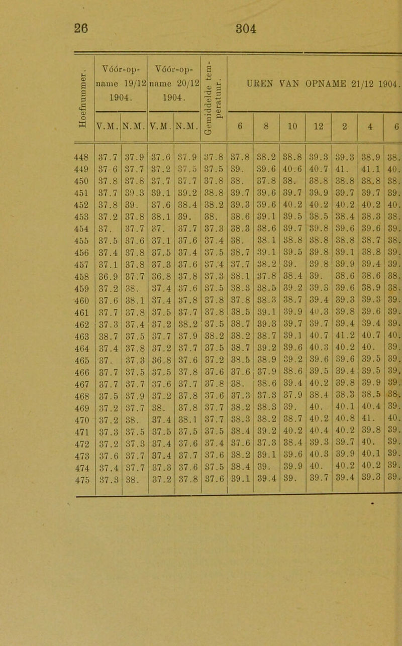 26 304 Hoefnuramer. Vóór-op- nauie 19/12 1904. Vóói-op- ïiame 20/12 1904. Gemiddelde tem- peratuur. UREN VAN OPNAME 21/12 1904. V.M. N.M. V.M. N.M. 6 8 10 12 2 4 6 448 37 7 37 9 37 6 37 9 37 8 37 8 38. 2 38 8 39 3 39 3 CC 00 9 38. 449 37 6 37 7 37 2 37 5 37 5 39 39 6 40 6 40 7 41 41 1 40. 450 37 8 37 8 37 7 37 7 37 8 38 37 8 38 38 8 38 8 38. 8 38. 451 37 7 39 3 39 1 39 2 CO cc 8 39 7 39 6 39 7 39. 9 39 7 39 7 39. 452 37 8 39 37 6 38 4 38 2 39 3 39 6 40 2 40 2 40 2 40 2 40. 453 37 2 37 8 38 1 39 38 00 CO 6 39 1 39 5 00 co 5 38 4 00 co 3 38. 454 37 37 7 37 37 7 37 3 GO CO 3 38 6 39 7 39 8 39 6 39 6 39. 455 37 5 37 6 37 1 37 6 37 4 38 38 1 08 8 38 8 38 8 38 7 38. 456 37 4 37 8 37 5 37 4 37 5 38 7 39 1 39 5 39 8 39 1 38 8 39. 457 37 1 37 8 37 3 37 6 37 4 37 7 38 2 39 39 8 39 9 39 4 39. 458 36 9 37 7 36 8 37 8 37 3 38 1 37 8 38 4 39 38 6 38 6 38. 459 37 2 38 37 4 37 6 37 5 38 3 38 5 39 2 39 o O 39 6 CC CO 9 38. 460 37 6 38 1 37 4 37 8 37 8 37 8 38 3 38 7 39 4 39 3 39 3 39. 461 37 7 37 8 37 5 37 7 37 8 38 5 39 1 39 9 4o 3 39 8 39 6 39. 462 37 3 37 4 37 .2 38 2 37 5 38 7 39 3 39 7 39 7 39 4 39 4 39. 463 38 7 37 5 37 .7 37 9 38 2 38 2 00 co 7 39 1 40 7 41 2 40 7 40. 464 37 4 37 8 37 .2 37 7 37 5 38 7 39 2 39 6 40 3 40 2 40 39. 465 37 37 3 36 .8 37 6 37 2 38 5 38 9 39 2 39 6 39 6 39 5 39. 466 37 7 37 5 37 .5 37 8 37 6 37 6 37 9 38 6 39 5 39 4 39 5 39. 467 37 7 37 7 37 .6 37 7 37 8 38 38 6 39 4 40 2 39 8 39 9 39. 468 37 5 37 9 37 .2 37 8 37 6 37 3 37 3 37 9 00 co 4 38 3 38 5 38. 469 37 2 37 7 38 37 8 37 7 38 2 38 3 39 40 40 1 40 4 39. 470 37 2 38 37 .4 38 1 37 7 38 3 38 2 38 7 40 2 40 8 41 40. 471 37 3 37 5 37 .5 37 5 37 5 38 4 39 2 40 2 40 4 40 2 39 8 39. 472 37 2 37 3 37 .4 37 6 37 4 37 6 37 3 CO CO 4 39 3 39 7 40 39. 473 37 6 37 7 37 .4 37 7 37 6 38 2 39 1 39 .6 40 3 39 9 40 1 39. 474 37 4 37 7 37 .3 37 6 37 5 38 4 39 39 .9 40 40 2 40 2 39. 7 39 4 39 3 39.