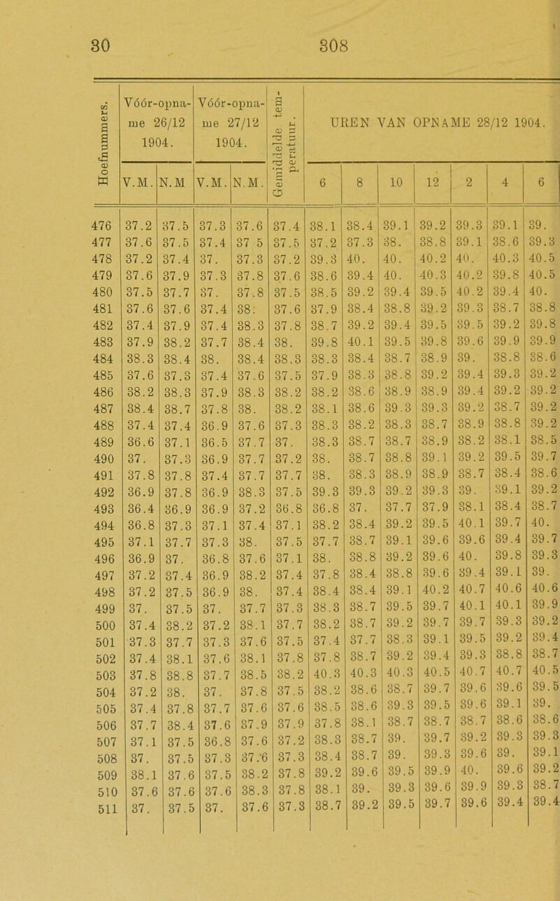 Hoefnummers. Vóór-opna- ïue 26/12 1904. Vóór-opna- ïue 27/12 1904. Gemiddelde tem- peratuur. UREN VAN OPNAME 28/12 1904. V.M. N.M V.M. N.M. 6 8 10 12 2 4 6 476 37.2 37.5 37.3 37.6 37.4 38.1 38.4 39.1 39.2 39.3 39.1 39. 477 37.6 37.5 37.4 37 5 37.5 37.2 37.3 38. 38.8 39.1 38.6 39.3 478 37.2 37.4 37. 37.3 37.2 39.3 40. 40. 40.2 40. 40.3 40.5 479 37.6 37.9 37.3 37.8 37.6 38.6 39.4 40. 40.3 40.2 39.8 40.5 480 37.5 37.7 37. 37.8 37.5 38.5 39.2 39.4 39.5 40.2 39.4 40. 481 37.6 37.6 37.4 38. 37.6 37.9 38.4 38.8 39.2 39.3 38.7 38.8 482 37.4 37.9 37.4 38.3 37.8 38.7 39.2 39.4 39.5 39.5 39.2 39.8 488 37.9 38.2 37.7 38.4 38. 39.8 40.1 39.5 39.8 39.6 39.9 39.9 484 38.3 38.4 38. 38.4 38.3 38.3 38.4 38.7 38.9 39. 38.8 38.6 485 37.6 37.3 37.4 37.6 37.5 37.9 38.3 38.8 39.2 39.4 39.3 39.2 486 38.2 38.3 37.9 38.3 38.2 38.2 38.6 38.9 38.9 39.4 39.2 39.2 487 38.4 38.7 37.8 38. 38.2 38.1 38.6 39.3 39.3 39.2 38.7 39.2 488 37.4 37.4 36.9 37.6 37.3 38.3 38.2 38.3 38.7 38.9 38.8 39.2 489 36.6 37.1 36.5 37.7 37. 38.3 38.7 38.7 38.9 38.2 38.1 38.5 490 37. 37.3 36.9 37.7 37.2 38. 38.7 38.8 39.1 39.2 39.5 39.7 491 37.8 37.8 37.4 37.7 37.7 38. 38.3 38.9 38.9 38.7 38.4 38.6 492 36.9 37.8 36.9 38.3 37.5 39.3 39.3 39.2 39.3 39. 39.1 39.2 493 36.4 36.9 36.9 37.2 36.8 36.8 37. 37.7 37.9 38.1 38.4 38.7 494 36.8 37.3 37.1 37.4 37.1 38.2 38.4 39.2 39.5 40.1 39.7 40. 495 37.1 37.7 37.3 38. 37.5 37.7 38.7 39.1 39.6 39.6 39.4 39.7 496 36.9 37. 36.8 37.6 37.1 38. 38.8 39.2 39.6 40. 39.8 39.3 497 37.2 37.4 36.9 38.2 37.4 37.8 38.4 38.8 39.6 39.4 39.1 39. 498 37.2 37.5 36.9 38. 37.4 38.4 38.4 39.1 40.2 40.7 40.6 40.6 499 37. 37.5 37. 37.7 37.3 38.3 38.7 39.5 39.7 40.1 40.1 39.9 500 37.4 38.2 37.2 38.1 37.7 38.2 38.7 39.2 39.7 39.7 39.3 39.2 501 37.3 37.7 37.3 37.6 37.5 37.4 37.7 38.3 39.1 39.5 39.2 39.4 502 37.4 38.1 37.6 38.1 37.8 37.8 38.7 39.2 39.4 39.3 38.8 38.7 503 37.8 38.8 37.7 38.5 38.2 40.3 40.3 40.3 40.5 40.7 40.7 40.5 504 37.2 38. 37. 37.8 37.5 38.2 38.6 38.7 39.7 39.6 39.6 39.5 505 37.4 37.8 37.7 37.6 37.6 38.5 38.6 39.3 39.5 39.6 39.1 39. 506 37.7 38.4 37.6 37.9 37.9 37.8 38.1 38.7 38.7 38.7 38.6 38.6 507 37.1 37.5 36.8 37.6 37.2 38.3 38.7 39. 39.7 39.2 39.3 39.3 508 37. 37.5 37.3 37/6 37.3 38.4 38.7 39. 39.3 39.6 39. 39.1 509 38.1 37.6 37.5 38.2 37.8 39.2 39.6 39.5 39.9 40. 39.6 39.2 510 37.6 37.6 37.6 38.3 37.8 38.1 39. 39.3 39.6 39.9 39.3 38.7 511 37. 37.5 37. 37.6 37.3 38.7 39.2 39.5 39.7 39.6 39.4 39.4