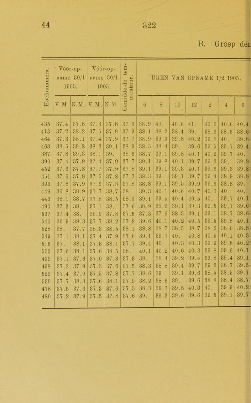 B. Groep der Hoefnnmmers. ' Vóór-op- natue 30/1 1905. Vóór-op- natne 30/1 1905. Gemiddelde tem- paratunr. UREN VAN OPNAME 1/2 1905. V.M. N.M. V.M. N.M. 6 8 10 12 2 4 6 435 37.4 37.8 37.3 37.8 37.6 38.9 40. 40.6 41. 40.6 40.6 40.4 413 37.2 38.2 37.5 37.9 37.9 38.1 38.2 38.4 3y. 38.6 38.5 38.6 464 37.3 38.1 37.4 37.9 37.7 38.9 39.3 39.8 40.2 39.8 40. 39.8 463 38.5 39.8 38.3 39.1 38.9 38.5 38.4 39. 39.6 39.5 39.7 39.4 387 37.8 39.3 38.1 39. 38.6 38.7 39.1 39.8 40.1 40.2 39.7 40. 390 37.4 37.9 37.4 37.9 37.7 39.1 39.8 40.1 39.7 39.3 39. 39.8 452 37.6 37.8 37.7 37.9 37.8 39.1 39.1 39.3 40.1 39.6 39.3 39.8 451 37.6 37.8 37.5 37.8 37.7 38.3 39. 39.1 39.7 39.4 38.9 38.8 396 37.8 37.9 37.6 37.8 37.8 38.8 39.1 39.5 39.9 39.6 38.8 39. 449 36.8 38.9 37.7 38.7 38. 39.3 40.1 40.6 40.7 40.3 40. 40. 446 38.1 38.7 37.8 38.5 38.3 39.1 39.5 40.4 40.5 40. 39.7 40.1 490 37.3 38. 37.1 38. 37.6 38.9 39.2 39.1 39.3 39.5 39.1 39.6 537 37.4 38. 36.9 37.8 37.5 37.3 37.6 38.3 39.1 39.1 38.7 38.6 540 36.9 38.3 37.7 38.2 37.8 39.6 40.1 40.2 40.5 39.5 39.8 40.1 528 38. 37.7 38.3 38.5 38.1 38.8 38.7 38.5 38.7 38.2 38.6 38.8 549 37.1 38.1 37.4 37.9 37.6 39.1 39.7 40. 40.8 40.5 40.1 40.3 516 37. 38.1 37.5 38.1 37.7 39.4 40. 40.3 40.3 39.9 39.8 40.2 503 37.6 38.1 37.6 38.5 38. 40.1 40.2 40.6 40.3 39.8 39.6 40.1 499 37.1 37.6 37.0 37.3 37.3 38. 38.4 39.2 39.4 39.8 39.4 39.1 498 37.2 37.9 37.3 37.6 37.5 38.3 38.8 39.4 39.7 39.2 38.7 39.5 529 37.4 37.9 37.5 37.8 37.7 38.6 39. 39.1 39.6 38.5 38.5 39.1 530 37.7 38.3 37.6 38.1 37.9 38.2 38.6 39. 39.6 38.8 38.4 38.7 478 37.5 37.6 37.3 37.6 37.5 38.3 39.7 39.8 40.3 40. 39.9 40.2 480 37.2 37.9 37.5 37.8 37.6 39. 39.3 39.6 39.6 39.5 39.1 39.7