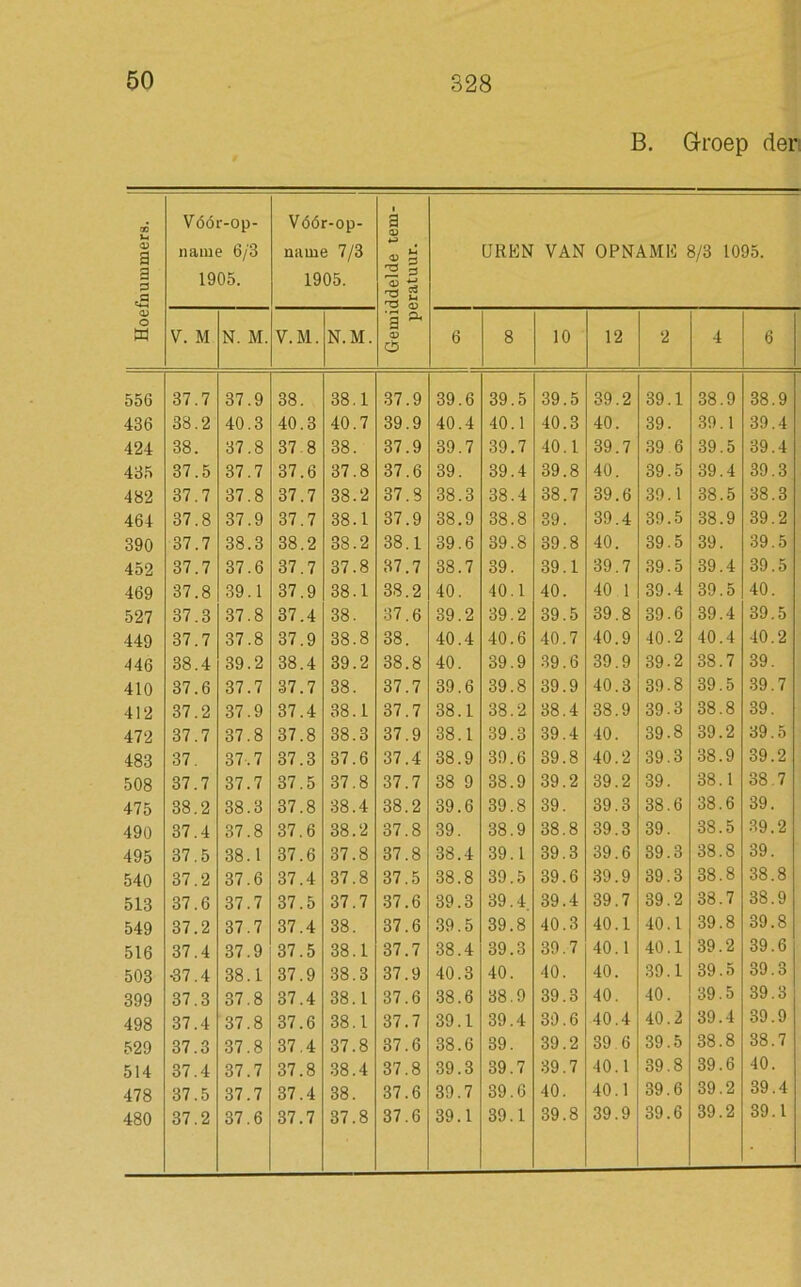 B. Groep der 00 Voór-op- Vóór-op- I a CU <x> a name 6/3 name 7/3 « 5 UREN VAN OPNAME 8/3 1095. 3 53 1905. 1905. 2 3 <b t; 2 2 e9 <D O w V. M N. M. V.M. N.M. a A CD 6 8 10 12 2 4 6 55G 37.7 37.9 38. 38.1 37.9 39.6 39.5 39.5 39.2 39.1 38.9 38.9 436 38.2 40.3 40.3 40.7 39.9 40.4 40.1 40.3 40. 39. 39.1 39.4 424 38. 37.8 37 8 38. 37.9 39.7 39.7 40.1 39.7 39.6 39.5 39.4 435 37.5 37.7 37.6 37.8 37.6 39. 39.4 39.8 40. 39.5 39.4 39.3 482 37.7 37.8 37.7 38.2 37.8 38.3 38.4 38.7 39.6 39.1 38.5 38.3 464 37.8 37.9 37.7 38.1 37.9 38.9 38.8 39. 39.4 39.5 38.9 39.2 390 37.7 38.3 38.2 38.2 38.1 39.6 39.8 39.8 40. 39.5 39. 39.5 452 37.7 37.6 37.7 37.8 37.7 38.7 39. 39.1 39.7 39.5 39.4 39.5 469 37.8 39.1 37.9 38.1 38.2 40. 40.1 40. 40 1 39.4 39.5 40. 527 37.3 37.8 37.4 38. 37.6 39.2 39.2 39.5 39.8 39.6 39.4 39.5 449 37.7 37.8 37.9 38.8 38. 40.4 40.6 40.7 40.9 40.2 40.4 40.2 446 38.4 39.2 38.4 39.2 38.8 40. 39.9 39.6 39.9 39-2 38.7 39. 410 37.6 37.7 37.7 38. 37.7 39.6 39.8 39.9 40.3 39.8 39.5 39.7 412 37.2 37.9 37.4 38.1 37.7 38.1 38.2 38.4 38.9 39.3 38.8 39. 472 37.7 37.8 37.8 38.3 37.9 38.1 39.3 39.4 40. 39.8 39.2 39.5 483 37. 37.7 37.3 37.6 37.4 38.9 39.6 39.8 40.2 39.3 38.9 39.2 508 37.7 37.7 37.5 37.8 37.7 38 9 38.9 39.2 39.2 39. 38.1 38 7 475 38.2 38.3 37.8 38.4 38.2 39.6 39.8 39. 39.3 38.6 38.6 39. 490 37.4 37.8 37.6 38.2 37.8 39. 38.9 38.8 39.3 39. 38.5 39.2 495 37.5 38.1 37.6 37.8 37.8 38.4 39.1 39.3 39.6 39.3 38.8 39. 540 37.2 37.6 37.4 37.8 37.5 38.8 39.5 39.6 39.9 39.3 38.8 38.8 513 37.6 37.7 37.5 37.7 37.6 39.3 39.4. 39.4 39.7 39.2 38.7 38.9 549 37.2 37.7 37.4 38. 37.6 39.5 39.8 40.3 40.1 40.1 39.8 39.8 516 37.4 37.9 37.5 38.1 37.7 38.4 39.3 39.7 40.1 40.1 39.2 39.6 503 ■37.4 38.1 37.9 38.3 37.9 40.3 40. 40. 40. 39.1 39.5 39.3 399 37.3 37.8 37.4 38.1 37.6 38.6 38.9 39.3 40. 40. 39.5 39.3 498 37.4 37.8 37.6 38.1 37.7 39.1 39.4 39.6 40.4 40.2 39.4 39.9 529 37.3 37.8 37.4 37.8 37.6 38.6 39. 39.2 39.6 39.5 38.8 38.7 514 37.4 37.7 37.8 38.4 37.8 39.3 39.7 39.7 40.1 39.8 39.6 40. 478 37.5 37.7 37.4 38. 37.6 39.7 39.6 40. 40.1 39.6 39.2 39.4 480 37.2 37.6 37.7 37.8 37.6 39.1 39.1 39.8 39.9 39.6 39.2 39.1