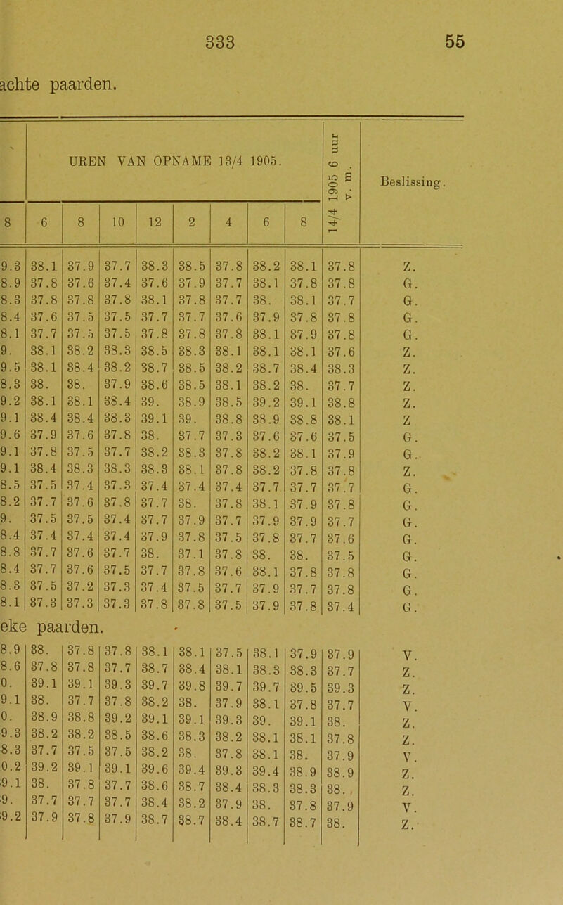 achte paarden. ' UREN VAN OPNAME 13/4 1905. 1905 6 uur 5 > Beslissing. 8 6 8 10 12 2 4 6 8 9.3 CO co 1 37 9 37 7 CO 00 3 38 5 37 8 38 2 38 1 37 8 Z. 8.9 37 8 37 6 37 4 37 6 37 9 37 7 38 1 37 8 37 8 G. 8.3 37 8 37 8 37 8 38 1 37 8 37 7 38 38 1 37 7 G. 8.4 37 6 37 5 37 5 37 7 37 7 37 6 37 9 37 8 37 8 G. 8.1 37 7 37 5 37 5 37 8 37 8 37 8 38 1 37 9 37 8 G. 9. CO co 1 CO co 2 38 3 38 5 00 co 3 CO co 1 CO 00 1 38 1 37 6 Z. 9.5 38 1 38 4 00 co 2 38 7 co co 5 CO co 2 38 7 00 co 4 00 co 3 Z. 8.3 38 38 37 9 CO co 6 38 5 00 co 1 38 2 38 37 7 Z. 9.2 38 1 co co 1 38 4 39 00 co 9 co co 5 39 2 39 1 38 8 z. 9.1 38 4 00 co 4 CO co 3 39 1 39 38 8 38 9 38 8 00 co 1 z 9.6 37 9 37 6 37 8 38 37 7 37 3 37 6 37 6 37 5 G. 9.1 37 8 37 5 37 7 38 2 38 3 37 8 00 co 2 38 1 37 9 G. 9.1 00 co 4 38 3 38 3 38 3 00 co 1 37 8 (X) co 2 37 8 37 8 z. 8.5 37 5 37 4 37 3 37 4 37 4 37 4 37 7 37 7 37 7 G. 8.2 37 7 37 6 37 8 37 7 38 37 8 38 1 37 9 37 8 G. 9. 37 5 37. 5 37 4 37 7 37 9 37 7 37. 9 37 9 37 7 G. 8.4 37 4 37 4 37 4 37 9 37 8 37 5 37. 8 37 7 37 6 G. 8.8 37 7 37. 6 37 7 38 37 1 37 8 38. 38 37 5 G. 8.4 37 7 37. 6 37 5 37 7 37. 8 37 6 38 1 37 8 37 8 G. 8.3 37 5 37 2 37 3 37 4 37. 5 37. 7 37 9 37 7 37 8 G. 8.1 37 3 37. 3 37 3 37 8 37. 8 37 5 37 9 37 8 37 4 G. eke paarden. 8.9 8.6 o. 9.1 o. 9.3 8.3 0.2 9.1 9. 19.2 88 CO 8 37 8 37 8 39 1 05 CO 1 38 37 7 00 co 9 38 8 co co 2 00 co 2 37 7 37 5 39 2 39 1 38 37 8 37 7 CO 7 37 9 37 8 37.8 37.7 39.3 37.8 39.2 38.5 37.5 39.1 37.7 37.7 37.9 38.1 38.7 39.7 38.2 39.1 38.6 38.2 39.6 38.6 38.4 38.7 38.1 38.4 39.8 38. 39.1 38.3 38. 39.4 38.7 38.2 38.7 37.5 38.1 39.7 37.9 39.3 38.2 37.8 39.3 38.4 37.9 38.4 38.1 38.3 39.7 38.1 39. 38.1 38.1 39.4 38.3 38. 38.7 37.9 38.3 39.5 37.8 39.1 38.1 38. 38.9 38.3 37.8 38.7 37.9 37.7 39.3 37.7 38. 37.8 37.9 38.9 38. 37.9 38. V. Z. Z. V. Z. Z. V. Z. Z. V. Z.