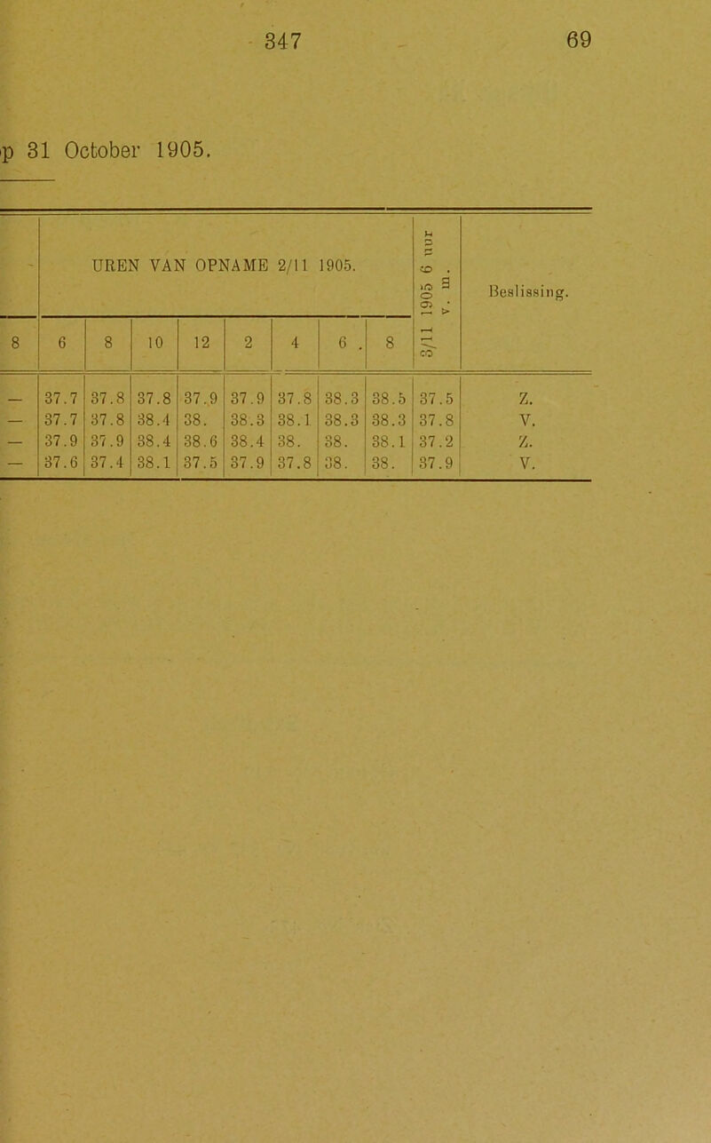 'P 31 October 1905. UREN VAN OPNAME 2/11 1905. 3/11 1905 6 uur v. m. Beslissing. 8 6 8 10 12 2 4 6 . 8 37.7 37.8 37.8 37.9 37.9 37.8 38.3 38.5 37.5 Z. — 37.7 37.8 38.4 38. 38.3 38.1 38.3 38.3 37.8 V. — 37.9 37.9 38.4 38.6 38.4 38. 38. 38.1 37.2 z.