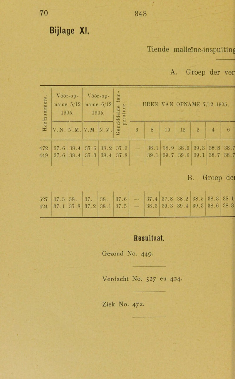 Bijlage XI, Tiende malleïne-inspuiting A. Groep der ver 73 Vóó r-op- Vóór-op- 03 03 J name 5/12 1905. name 6/12 1905. lx 03 = D 'TZ Z UREN VAN OPNAME 7/12 1905. 03 o a V. N. N.M. V.M. N.M. 3 ^ 03 O 6 8 10 12 2 4 6 472 37.6 38.4 37.6 38.2 37.9 38.1 38.9 38.9 39.3 38.8 38.7 449 37.6 38.4 37.3 38.4 37.8 — 39.1 39.7 39.6 39.1 38.7 38.7 B. Groep dei 527 37.5 38. 37. 38. 37.6 37.4 37.8 38.2 38.5 38.3 38.1 424 37.1 37.8 37.2 38.1 37.5 — 38.3 39.3 39.4 39.3 38.6 38.3 Resultaat. Gezond No. 449. Verdacht No. 527 en 424. Ziek No. 472.